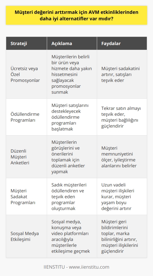 Evet, müşteri değerini arttırmak için daha iyi alternatifler var. Örneğin, müşterilerinizi belirli bir ürün veya hizmete daha yakın hissetmesini sağlayacak ücretsiz    veya özel promosyonlar sunmak, müşteri satışlarını destekleyecek ödüllendirme programları başlatmak, düzenli müşteri anketleri düzenlemek veya müşteri sadakat programları başlatmak gibi faaliyetler düşünülebilir. Ayrıca, sosyal medya, konuşma veya video platformları aracılığıyla müşterilerinizle etkileşime geçerek onların görüşlerini ve önerilerini dikkate almak da faydalı olabilir.