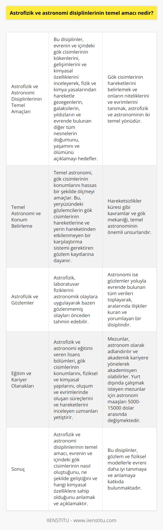 Astrofizik ve Astronomi Disiplinlerinin Temel Amaçları  Astrofizik ve astronomi disiplinlerinin temel amacı, evrenin ve içinde bulunan gök cisimlerinin kökenlerini, gelişimlerini ve kimyasal özelliklerini incelemek, fizik ve kimya yasalarından hareketle gezegenlerin, galaksilerin, yıldızların ve evrende bulunan diğer tüm nesnelerin doğumunu, yaşamını ve ölümünü açıklamaktır. Bu başlıca iki yönde incelenebilir: gök cisimlerinin hareketlerini belirlemek ve onların nitelikleri ve evrimlerini tanımak.  Temel Astronomi ve Konum Belirleme  Temel astronomide amaç, gök cisimlerinin konumlarını hassas bir şekilde ölçmektir. Konum bilgisi, yeryüzündeki gözlemcilerin gök cisimlerinin hareketlerine ve yerin hareketinden etkilenmeyen bir karşılaştırma sistemi gerektiren gözlem kayıtlarına dayanmaktadır. Burada hareketsizlikler küresi gibi kavramlar ile gök mekaniği üzerinde durulmaktadır.  Astrofizik ve Gözlemler  Astrofizik, laboratuar fiziklerinin astronomic olaylara uygulanarak bazen astronomiden önce davranarak gözlenmemiş olayları önceden tahmin edebilir. Astronomi ise gözlemler yoluyla evrende bulunan tüm verileri toplayarak, aralarında ilişkiler kuran ve yorumlayan bir disiplindir.  Eğitim ve Kariyer Olanakları  Astrofizik ve astronomi eğitimi veren lisans bölümleri, gök cisimlerinin konumlarını, fiziksel ve kimyasal yapıları ile bunların oluşum ve evrimlerinde oluşan süreçlerini ve hareketlerini inceleyen uzmanları yetiştirir. Bu bölüm mezunları astronom olarak adlandırılır ve akademik kariyere yönelerek akademisyen olabilirler. Ülkemizde iş bulma imkanları sınırlı olsa da, yurt dışında çalışmak isteyen mezunlar için astronom maaşları 5000-15000 dolar arasında değişmektedir.  Sonuç olarak, astrofizik ve astronomi disiplinlerinin temel amacı, evrenin ve içindeki gök cisimlerinin nasıl oluştuğunu, ne şekilde geliştiğini ve hangi kimyasal özelliklere sahip olduğunu anlamak ve açıklamaktır. Bu disiplinler, gözlem ve fiziksel modellerle evreni daha iyi tanımaya ve anlamaya katkıda bulunmaktadır.