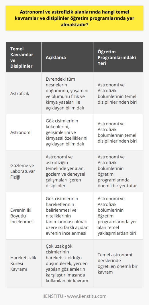 Astronomi ve Astrofizik Alanlarında Öğretim Programlarında Yer Alan Temel Kavramlar ve Disiplinler  Astrofizik, evrende bulunan tüm nesnelerin doğumunu, yaşamını ve ölümünü açıklamada kullanılan fizik ve kimya yasaları ile ilgilenen bir bilim dalıdır. Astronomi ise, gök cisimlerinin kökenleriyle gelişimlerini ve kimyasal özelliklerini açıklar. Bu iki bilim dalı, gezegenden uzayın en uzak noktalarına kadar gözlenip, evrenin verilerinin toplayarak, aralarında ilişkiler kuran ve yorumlayan disiplinlerdir.  Gözleme ve Laboratuar Fiziği  Astronomi ve astrofizik alanlarının temelinde gözleme ve laboratuar fiziğinin uygulanması bulunur. Gözleme, astronomide sıklıkla kullanılırken, laboratuar fiziği ise astrofizikte büyük öneme sahiptir. Astrofizik, bazen astronomiden önce davranarak, gözlenmemiş olayları önceden tahmin edebilmektedir.  Astronomi ve Astrofizik Bölümü ve Kariyer Olanakları  Üniversitelerde Astronomi ve Astrofizik Bölümü, gök cisimlerinin konumlarını, fiziksel ve kimyasal yapıları ile bunların oluşum ve evrimlerinde oluşan süreçlerini ve hareketlerini inceleyen uzmanları yetiştirmektedir. Eğitim süresi genellikle 4 yıl olup, sayısal puan türü ile TYT ve AYT sınavlarında başarı gösteren öğrenciler bu bölüme kabul edilmektedir.  Mezunlar, akademisyen olarak kariyerlerine devam ederken, ilk zamanlarda ortalama 4500-5500 TL maaş ile başlamakta ve kariyer durumu yükseldikçe maaşlar artmaktadır. Yurt dışında çalışmak isteyen mezunlar ise 5000-15000 dolar arasında maaşlarla iş bulabilmektedir.  Evrenin İki Boyutlu İncelenmesi  İnsanoğlu, evrenin iki farklı açıdan incelenmesi ile ilgilenmektedir. İlk inceleme kapsamında, gök cisimlerinin hareketlerinin belirlenmesi amaçlanırken; ikincisinde ise, gök cisimlerinin nitelikleri ve evrimlerinin tanımlanması hedeflenmektedir.  Temel Astronomi ve Hareketsizlik Küresi Kavramı  Temel astronomide, gök cisimlerinin konumlarını duyarlı bir biçimde ölçmek amaçlanır ve bu süreç gözlem ayıtlarına dayanır. Ancak temel astronomi, gözlemciye yeterli bilgi vermede yetersiz kaldığından, konum ve yer hareketlerinden etkilenmeyen bir karşılaştırma sistemi geliştirilmesi gerekmektedir. Bu bağlamda, çok uzak gök cisimlerinin hareketsiz olduğu düşünülerek, hareketsizlikler küresi kavramı ile yerden yapılan gözlemler karşılaştırılmaktadır.  Sonuç olarak, astronomi ve astrofizik alanlarında öğretim programlarında gözleme ve laboratuar fiziği gibi temel kavramlar ile evrenin çeşitli boyutları ve hareketlerinin incelenmesi gibi disiplinler yer almaktadır. Bu alanlardaki eğitim, öğrencilere evren ve gök cisimleri hakkında derinlemesine bilgi sağlarken, akademik ve profesyonel kariyer olanakları da sunmaktadır.