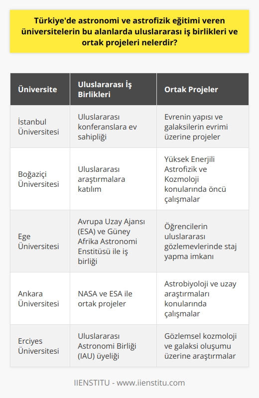 Türkiyede astronomi ve astrofizik eğitimine önem veren birçok üniversite bulunmaktadır. Bu alanda belli başlı birkaç üniversite üzerinde durulursa; İstanbul Üniversitesi, Boğaziçi Üniversitesi ve Ege Üniversitesi akla gelmektedir. Bu üniversiteler, astrofizik ve astronomi konularında yüksek kalitede eğitim vermekle birlikte, uluslararası alanda da yer almaktadır. Dolayısıyla, üniversiteler hem yerel hem de uluslararası düzeyde birçok projeye imza atmakta ve sektördeki gelişmeleri takip etmektedir.  Örneğin, İstanbul Üniversitesi, evrenin yapısı ve galaksilerin evrimi üzerine birçok uluslararası projede yer almıştır. Ayrıca, astrofizik ve astronomi konularında düzenlenen uluslararası konferanslara da ev sahipliği yapmaktadır. Benzer şekilde, Boğaziçi Üniversitesi de, astrofiziksel olayların laboratuvar simülasyonları üzerine birçok uluslararası araştırmaya katılmıştır. Katıldığı projeler arasında Yüksek Enerjili Astrofizik (High Energy Astrophysics) ve Kozmoloji (Cosmology) konularında öncü çalışmalar bulunmaktadır.  Son olarak, Ege Üniversitesi ise uluslararası astronomi eğitimi ve bilimsel araştırmalar konusunda önemli bir rol oynamaktadır. Bu kapsamda, üniversite, Avrupa Uzay Ajansı (ESA) ve Güney Afrika Astronomi Enstitüsü gibi kuruluşlarla iş birliğinde bulunmuştur. Ayrıca, öğrencilerinin astrofizik ve astronomi konusunda pratik eğitim alabilmeleri adına uluslararası gözlemevlerinde staj yapmalarını da sağlamaktadır.  Sonuç olarak, Türkiyedeki üniversiteler, astronomi ve astrofizik eğitimi konusunda ciddi adımlar atmakta ve uluslararası düzeyde birçok projeye katkıda bulunmaktadır. Bu, söz konusu bilim dallarının Türkiyedeki gelişimine büyük katkı sağlamakla kalmayıp, aynı zamanda bu alanda eğitim gören öğrencilere de global bir perspektif kazandırmaktadır.