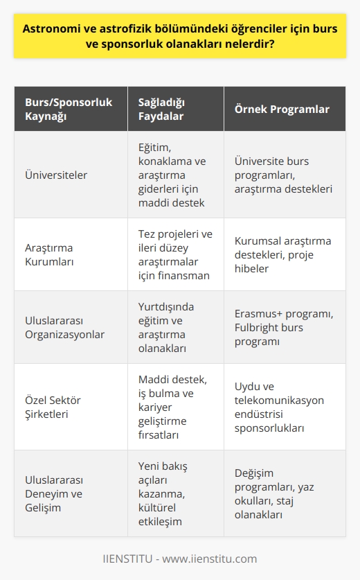 Astronomi ve Astrofizik Bölümü Öğrencileri için Burs ve Sponsorluk Olanakları  Astrofizik ve Astronomi bölümlerinde eğitim gören öğrencilere yönelik burs ve sponsorluk fırsatları, üniversiteler, araştırma kurumları ve uluslararası organizasyonlar tarafından sunulmaktadır. Bu fırsatlar, öğrencilerin eğitimlerine devam ederken ve kariyerlerine başlarken maddi destek sağlayarak, daha iyi eğitim ve araştırma olanaklarına erişmelerine yardımcı olmaktadır.  Üniversiteler ve Araştırma Kurumları Tarafından Sunulan Burs ve Sponsorluk İmkanları  Birçok üniversite ve araştırma kurumu, astronomi ve astrofizik alanlarında çalışan öğrencilere burs ve sponsorluk fırsatları sunmaktadır. Bu burslar, öğrencilere eğitim, konaklama ve araştırma giderleri konusunda maddi destek sağlarken, yeterli başarı düzeyini koruyan öğrencilerin eğitimlerini kesintisiz sürdürmelerini teşvik eder. Araştırma kurumları tarafından sunulan sponsorluklar ise, öğrencilere tez projeleri ve ileri düzey araştırmalar için gerekli finansmanı sağlamaktadır.  Uluslararası Organizasyonlar ve Programlar  Astronomi ve astrofizik alanında çalışan öğrenciler için çeşitli uluslararası burs ve sponsorluk programları da bulunmaktadır. Avrupa Birliği Er  us+ programı, Türkiyeden Avrupa ülkelerindeki üniversitelere kabul edilen öğrencilere maddi destek sağlamaktadır. Aynı zamanda, Fulbright programı gibi seçkin burs programları, Amerika Birleşik Devletlerinde eğitim veya araştırma yapmak isteyen astronomi ve astrofizik öğrencilerine burs seçenekleri sunmaktadır.  Özel Sektör Sponsorlukları  Özellikle, uydu ve telekomünikasyon endüstrisi gibi astronomi ve astrofizik alanlarında çalışan özel sektör şirketleri de öğrencilere maddi destek ve sponsorluk sağlayabilmektedir. Şirketlerin verdiği bu destekler, öğrencilere hem eğitimleri için maddi katkı sağlamakta hem de iş hayatına atıldıklarında iş bulma ve kariyer gelişimine olanak sağlamaktadır.  Sonuç olarak, astronomi ve astrofizik bölümü öğrencileri için çeşitli burs ve sponsorluk olanakları mevcuttur. Bu fırsatlar, öğrencilere eğitimleri süresince ve kariyer basamaklarını tırmanırken maddi destek ve deneyim kazanma şansı sunarak, başarılı bir kariyere sahip olmalarına katkı sağlamaktadır. Öğrenciler, bu olanaklardan yararlanarak eğitim ve araştırma projelerinin finansmanını sağlayabilecekleri gibi, uluslararası deneyimler elde etme ve alanlarında kendilerini geliştirme şansına da sahip olmaktadır.