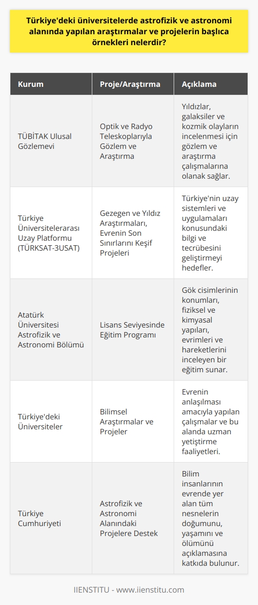 Türkiyedeki Üniversitelerde Astrofizik ve Astronomi Araştırmaları  Astrofizik ve astronomi, bilim dünyasında evrenin temel yapı taşlarını inceleyen ve evrende bulunan tüm fenomenleri anlamaya çalışan, tarihin en eski bilim dallarından biridir. Türkiyede astrofizik ve astronomi alanında yapılan araştırmalar ve projelerde önemli örnekler bulunmaktadır. Bu örnekler arasında, TÜBİTAK Ulusal Gözlemevi ve Türkiye Üniversitelerarası Uzay Platformu (TÜRKSAT-3USAT) sayılabilir.  TÜBİTAK Ulusal Gözlemevi  Türkiye Bilimsel ve Teknolojik Araştırma Kurumu (TÜBİTAK) tarafından kurulan Ulusal Gözlemevi, Türkiyedeki gözlem ve araştırma çalışmalarına büyük katkı sağlamaktadır. Bu gözlemevi, hem içerdeki hem de yurt dışındaki astronomlar için, optik ve radyo teleskoplarını kullanarak evrenin anlaşılması amaçlı gözlem ve araştırma çalışmalarına olanak sağlar. Ayrıca, gözlemevi bünyesinde yapılan projelerle yıldızlar, galaksiler ve kozmik olayların incelemesi desteklenmektedir.  Türkiye Üniversitelerarası Uzay Platformu (TÜRKSAT-3USAT)  Türkiye Üniversitelerarası Uzay Platformu (TÜRKSAT-3USAT), Türkiye’de uzay çalışmalarına katkı sağlamak amacıyla oluşturulan ve üniversiteler arası iş birliğini teşvik eden bir platformdur. Gezegen ve yıldız araştırmalarından, evrenin son sınırlarını keşfe yönelik projelerine kadar geniş bir alanda çalışmalar yürüten bu platform, Türkiyenin uzay sistemleri ve uygulamaları konusundaki bilgi ve tecrübesini geliştirmeyi hedeflemektedir.  Atatürk Üniversitesi Astrofizik ve Astronom Bölümü  Atatürk Üniversitesinde eğitim verilen Astrofizik ve Astronom bölümü, Türkiyede bu alanda eğitim veren önemli üniversitelerden biridir. Lisans seviyesinde eğitim veren bu bölüm, öğrencilere gök cisimlerinin konumları, fiziksel ve kimyasal yapıları, evrimleri ve hareketlerini inceleyen bir eğitim programı sunarken, aynı zamanda gelecekte bu alanda çalışacak uzmanları yetiştirmeyi amaçlamaktadır.  Sonuç  Türkiyede astrofizik ve astronomi alanında yapılan araştırmalar ve projeler sayesinde, hem evrenin anlaşılması amaçlı bilimsel çalışmalar desteklenmekte, hem de bu alanda çalışacak uzmanlar yetiştirilmektedir. Turkifyerce desteklenen bu projeler, bilim insanlarının evrende yer alan tüm nesnelerin doğumunu, yaşamını ve ölümünü açıklayarak, insanlığın evreni daha iyi anlamasına katkıda bulunmaktadır.