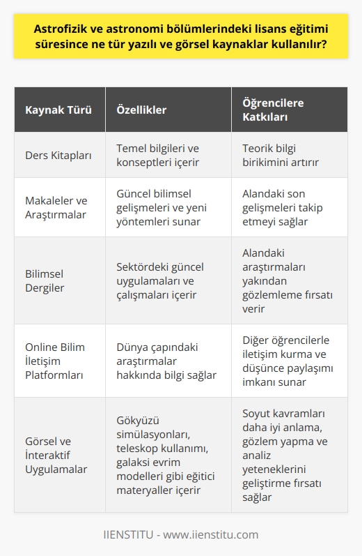 Astrofizik ve Astronomi Lisans Eğitiminde Kullanılan Kaynaklar  Astrofizik ve astronomi bölümlerindeki lisans eğitimi süresince öğrencilere farklı yazılı ve görsel kaynaklar sunulmaktadır. Bu kaynaklar arasında öğrencilerin teorik bilgilerini geliştirecek ders kitapları, makaleler ve dergiler bulunurken, uygulama becerilerini geliştirecek görsel ve interaktif uygulamalar da kullanılmaktadır.  Ders Kitapları ve Makaleler  Astrofizik ve astronomi alanında yazılmış akademik ders kitapları, öğrencilere temel bilgileri ve konseptleri sunarak bilgi birikimlerini artırmaktadır. Bu kitapların yanı sıra, alanlarında uzman olan akademisyenlerin yazdığı güncel makale ve araştırmalar sayesinde öğrenciler, bilimsel gelişmeleri ve yeni yöntemleri takip edebilmektedir.  Dergiler ve Bilim İletişim Platformları  Astrofizik ve astronomi alanındaki bilimsel dergiler, lisans öğrencilerine sektördeki güncel uygulamaları, çalışmaları ve araştırmaları yakından gözlemleyebilme fırsatı sunar. Ayrıca, online bilim iletişim platformları sayesinde öğrenciler, dünya çapında yapılan araştırmalar ve çalışmalar hakkında bilgi edinebilir ve dünya genelindeki diğer astrofizik ve astronomi öğrencileri ile iletişim kurarak düşüncelerini ve çalışmalarını paylaşabilirler.  Görsel ve İnteraktif Uygulamalar  Astrofizik ve astronomi eğitiminde kullanılan görsel ve interaktif uygulamalar, öğrencilere soyut kavramları daha iyi anlayabilme, gözlem yapabilme ve analiz yeteneklerini geliştirebilme imkanı sağlar. Uygulamalar arasında, gökyüzü simülasyonları, teleskop kullanımı ve gözlem yapma, galaksi evrim modelleri ve yıldız oluşumu gibi konuları içeren eğitici materyaller bulunmaktadır.  Sonuç olarak, astrofizik ve astronomi lisans eğitimi süresince öğrencilere sunulan yazılı ve görsel kaynaklar, bilgi ve becerilerini geliştirme fırsatı sağlayarak onların nitelikli uzmanlar olarak yetişmesini destekler. Bu kaynaklar sayesinde, öğrenciler hem teorik bilgi seviyelerini artırırken hem de uygulamalı becerilerini geliştirebilir ve alanlarında başarılı bir kariyer sahibi olabilirler.