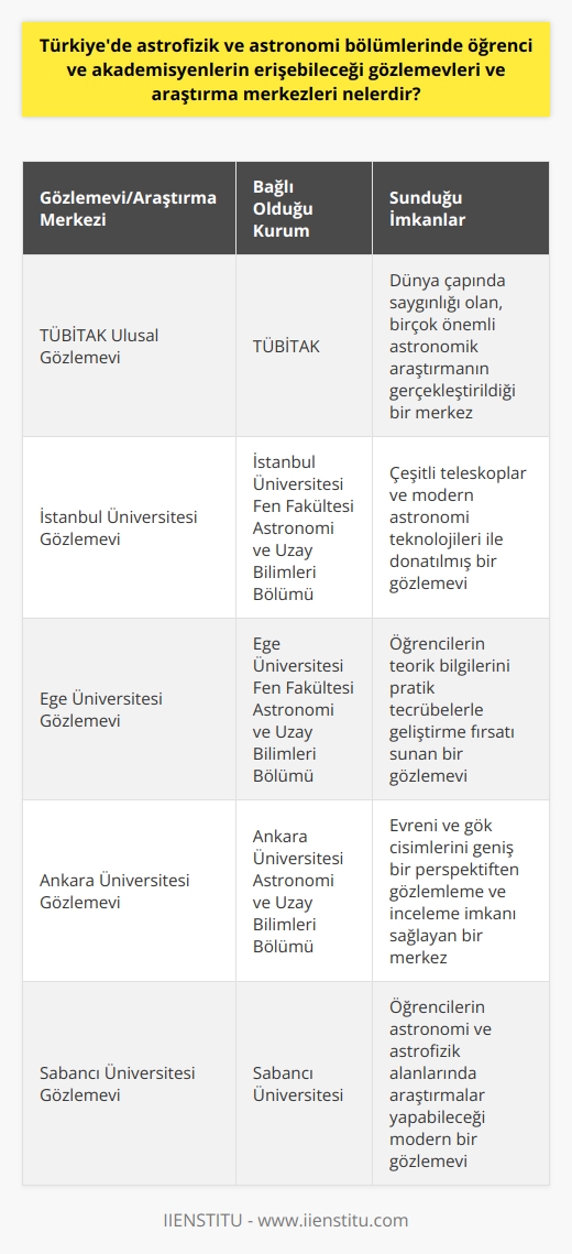 Türkiyede astrofizik ve astronomi öğrencileri ve akademisyenleri için erişebileceği birçok gözlemevi ve araştırma merkezi bulunmaktadır. Başlıcaları arasında TÜBİTAK Ulusal Gözlemevi, İstanbul Üniversitesi Fen Fakültesi    Bölümü, Ege Üniversitesi Fen Fakültesi  Bölümü, Ankara Üniversitesi  Bölümü, Sabancı Üniversitesi Gözlemevi ve İstanbul Teknik Üniversitesi Gözlemevi bulunmaktadır. Ayrıca, Türkiyede birçok üniversite, astronomi ve astrofizik üzerine lisans ve yüksek lisans programları sunmaktadır. Dolayısıyla, bu bölümlerde okuyan öğrenciler, çeşitli gözlemevleri ve araştırma merkezlerinde teorik bilgilerini pratik tecrübelerle geliştirme fırsatı bulmaktadırlar.  Bunun yanı sıra, Bu gözlemevleri ve araştırma merkezlerinde çok çeşitli teleskoplar ve modern astronomi teknolojileri bulunmaktadır. Bu sayede, öğrenci ve akademisyenlerin evreni ve gök cisimlerini çok daha geniş bir perspektiften gözlemlemesi ve incelemesi mümkün hale gelmektedir. Özellikle TÜBİTAK Ulusal Gözlemevi, dünya çapında saygınlığı olan, birçok önemli astronomik araştırmanın gerçekleştirildiği bir merkez olma özelliğine sahiptir.  Sonuç olarak, Türkiyedeki astronomi ve astrofizik öğrencileri ve akademisyenleri, bu alanlarla ilgili detaylı araştırmalar ve gözlemler yapabilme imkanına sahip olup, global bilim dünyası ile entegre bir eğitim ve araştırma ortamında bulunmaktadırlar. Bu durum, Türkiyenin bu alandaki bilimsel potansiyelini ve kapasitesini oldukça arttırmaktadır.