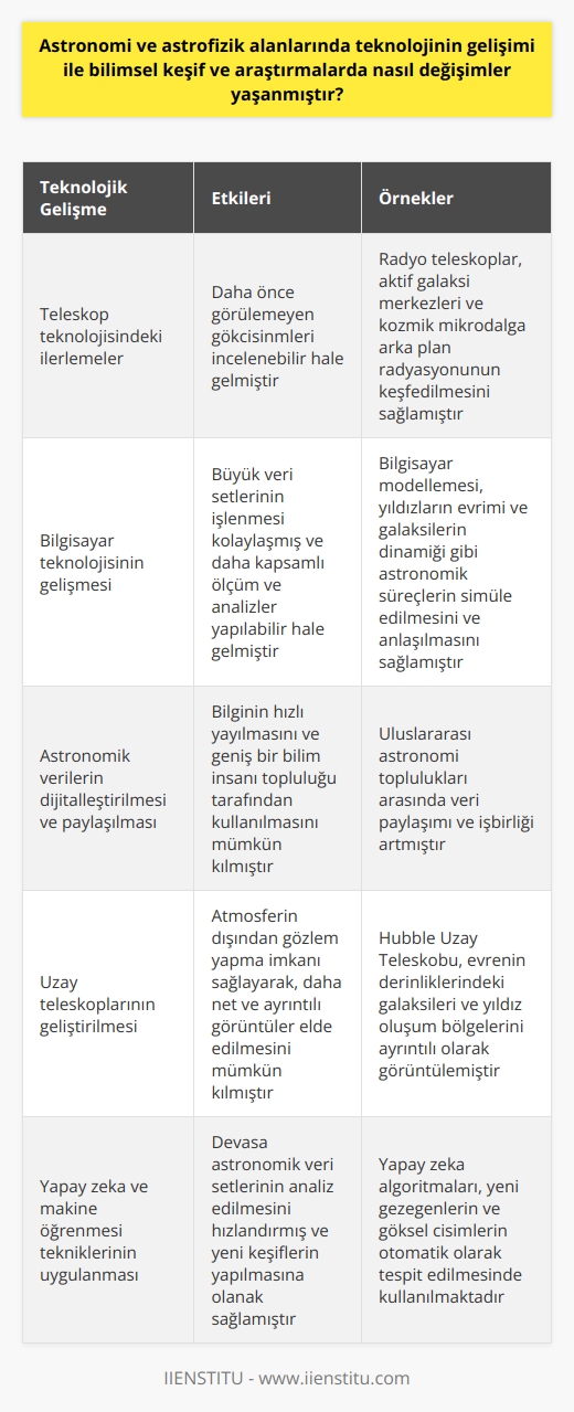 Teknolojik Gelişmeler ve Bilimsel Keşif: Astronomi Ve Astrofizik  Astronomi ve astrofizik alanlarındaki teknolojik gelişmeler, bilimsel keşif ve araştırmaların gerçekleştirilme biçimlerinde devrim niteliğinde değişimler getirmiştir. Özellikle 20. yüzyıldan beri hem teleskop teknolojisindeki hem de bilgisayar bilimindeki ilerlemeler, bu bilim dallarının evrende daha geniş ve ayrıntılı keşifler yapmasına olanak sağlamıştır.  Öncelikle, teleskop teknolojisinin gelişimi, gökbilimcilere daha önce görülemeyen gökcisimlerini incelenebilir hale getirmiştir. Radyo teleskopların geliştirilmesi, astrofizikçilere görünür ışığın dışındaki dalga boylarını gözlemleme yeteneği kazandırmış, bu da evrenin anlaşılmasında devrim yaratmıştır. Örneğin, radyo teleskoplar sayesinde, gökbilimciler aktif galaksi merkezleri ve kozmik mikrodalga arka plan radyasyonu gibi önemli astronomik nesnelerin varlığını keşfedebilmiştir.  Diğer yandan, bilgisayar teknolojisinin gelişmesi, astronomi ve astrofizikte büyük veri setlerinin işlenmesini kolaylaştırmış ve bu bilim dallarını daha kapsamlı ölçüm ve analizlere yönlendirmiştir. Bilgisayar modellemesi, astrofizikçilere, yıldızların evriminden galaksilerin dinamiğine kadar çeşitli astronomik süreçleri simüle etme ve anlama olanağı sağlamıştır. Ayrıca, astronomik verilerin dijitalleştirilmesi ve paylaşılması, bilginin hızlı yayılmasını ve geniş bir bilim insanı topluluğu tarafından kullanılmasını mümkün kılmıştır.  Sonuç olarak, astronomi ve astrofizik alanlarındaki teknolojik gelişmeler, bu bilim dallarının bilimsel keşif ve araştırmalarını daha geniş ve ayrıntılı bir şekilde gerçekleştirme yeteneğini artırmıştır. Özellikle teleskop teknolojisi ve bilgisayar bilimi alanlarındaki ilerlemeler, gökbilimcilere evrenin daha geniş bir perspektifinden bakma ve anlama yeteneği sağlamıştır.