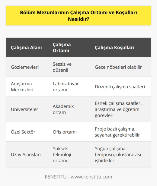 Görev aldıkları alana göre çalışma koşulları değişmektedir. Bölüm mezunları gözlemevlerinde çalışıyorlar ise ortam sessiz ve düzenlidir.Gece nöbet tutmak zorunda kalabilirler. 