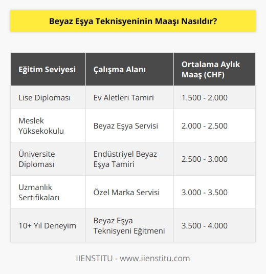 Maaş her teknisyen için değişiklik gösterebilir. Maaş, belirli bir teknisyenin eğitim seviyesi, çalışma alanı ve tecrübesine bağlı olarak değişebilir. Genel olarak, bir beyaz eşya teknisyeninin aylık ortalama maaşı, 1.500 İsviçre Frangı (CHF) ile 3.000 İsviçre Frangı (CHF) arasında değişebilir.