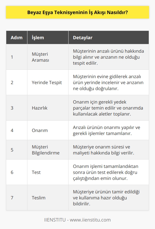 Beyaz eşya teknisyeninin iş akışı genellikle şu şekildedir:  1. Müşteri aramasını almak ve arızalı ürünün ne olduğunu tespit etmek.  2. Müşterinin evine gitmek ve arızalı ürünün ne olduğunu tekrar tespit etmek.  3. Gerekli parçaları temin etmek ve gerekli aletleri toplamak.  4. Arızalı ürünün onarımını yapmak ve işlemleri tamamlamak.  5. Müşteriyi bilgilendirmek ve arızalı ürünün tamir işleminin ne kadar sürdüğünü ve fiyatını söylemek.  6. Onarım işlemini tamamlamak ve ürünü test etmek.  7. Müşteriye ürünün tamir edildiğini ve ürünün kullanıma hazır olduğunu bildirmek.