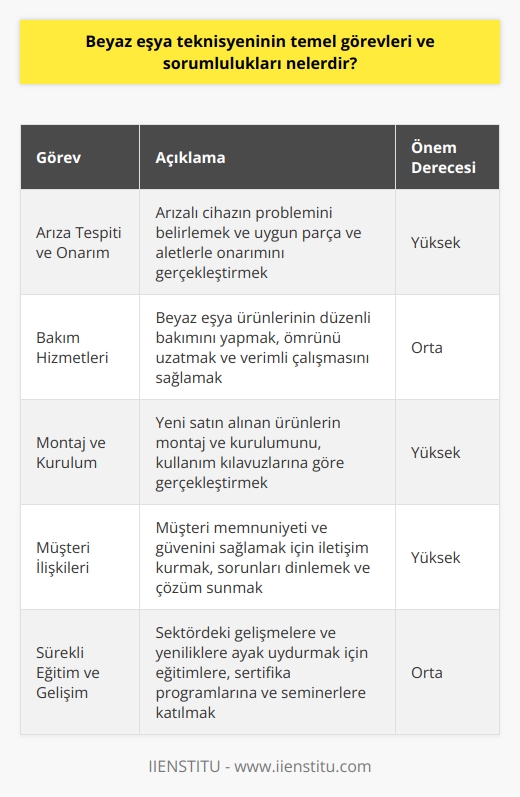 Beyaz Eşya Teknisyeninin Temel Görevleri  Beyaz eşya teknisyenleri, elektrikli ev aletlerinin bakımı, onarımı ve montajı ile ilgili çalışmaları gerçekleştirirler. Bu profesyonellerin temel görevleri arasında müşterilerin taleplerine karşılık vermek, arıza tespiti yapmak, aletlerin güvenli ve verimli çalışmasını sağlamak bulunmaktadır.  Arıza Tespiti ve Onarım  Beyaz eşya teknisyeninin öncelikli görevi, arızalı cihazın problemini belirlemek ve çözmektir. Bu kapsamda, teknisyenler öncelikle cihazı inceleyerek, problemin nedenini tespit ederler. Ardından, uygun parça ve aletlerle onarımı gerçekleştirirler.   Bakım Hizmetleri  Teknisyenler, düzenli olarak kullanılan beyaz eşya ürünlerinin bakımını yaparlar. Bu işlemler, cihazların ömrünü uzatmak ve verimli çalışmasını sağlamak için önemlidir. Bakım hizmetleri kapsamında temizlik, parça değişimi ve daha fazlası yer almaktadır.  Montaj ve Kurulum  Beyaz eşya teknisyenleri, yeni satın alınan ürünlerin montaj ve kurulumunu da gerçekleştirirler. Bu süreç, cihazların doğru ve güvenli bir şekilde kullanılmasını sağlamak için oldukça önemlidir. Montaj ve kurulum işlemleri sırasında teknisyenler, kullanım kılavuzlarına göre çalışır ve gerekli ayarlamaları yapar.  Müşteri İlişkileri  Beyaz eşya teknisyenleri, müşteri memnuniyeti ve güvenini sağlamak için müşteri temsilcileriyle yakın iletişim içinde olmalıdırlar. Müşterilerinin sorunlarını dinleyerek, en uygun çözüm ve hizmetleri sunma becerisi gerekmektedir. Aynı zamanda, müşterilere cihazların doğru kullanımı ve bakımı konusunda tavsiyelerde de bulunulur.  Sürekli Eğitim ve Gelişim  Beyaz eşya teknisyenlerinin, sektördeki gelişmelere ve yeniliklere ayak uydurabilmeleri için sürekli eğitime ihtiyacı vardır. Bu nedenle, teknisyenler ürün eğitimleri, sertifika programları ve   i gelişim seminerleri gibi fırsatlarla bilgi ve becerilerini güncel ve gelişmeye açık tutmalıdırlar.
