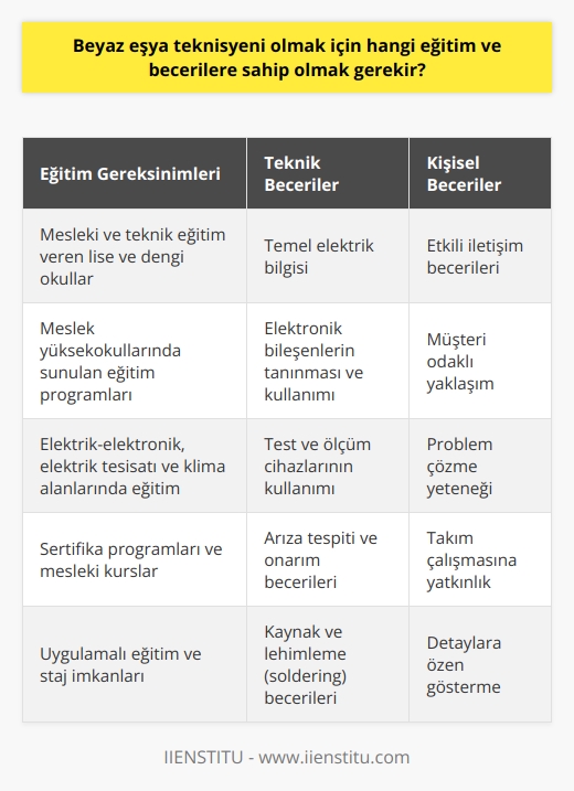 Eğitim Gereksinimleri  Beyaz eşya teknisyeni olmak için öncelikle mesleki ve teknik eğitim veren lise ve dengi okullar veya meslek yüksekokullarında sunulan eğitim programlarına katılması gerekmektedir. Bu programlar genellikle elektrik-elektronik, elektrik tesisatı ve klima alanlarında yer almaktadır.  Temel Elektrik Bilgisi  Beyaz eşya teknisyenliği yapabilen bir bireyin, temel elektrik bilgisine sahip olması oldukça önemlidir. Elektrik akımı, gerilim, direnç ve güç gibi kavramları anlayabilmelidirler.  Elektronik Bileşenlerin Tanıması  Bir beyaz eşya teknisyeni, elektronik bileşenleri tanımak ve kullanmak konusunda yetkin olmalıdır. Özellikle röle, kondansatör, entegre devre ve yarı iletken malzemeler gibi elektronik bileşenlerin fonksiyonlarını ve uygulamalarını bilmelidir.  Test ve Ölçüm Cihazları Kullanımı  Teknisyenlerin, test ve ölçüm cihazlarını doğru ve etkili bir biçimde kullanabilme becerisine sahip olması gerekmektedir. Multimetre, osiloskop ve megger gibi cihazları kullanarak arızaları tespit etmelidirler.  Arıza Tespiti ve Onarım  Beyaz eşya teknisyeni, arızalı beyaz eşyaların problemlerini doğru bir şekilde analiz edebilmeli ve uygun onarım işlemlerini   yla gerçekleştirmelidir.  Kaynak ve Soldering Becerileri  Beyaz eşya teknisyenleri, kaynak ve soldering becerilerine de sahip olmalıdırlar. Böylece hasar görmüş bileşenleri değiştirebilir veya onarabilirler.  İletişim Becerileri  Son olarak, iyi bir teknisyen olabilmek için müşterilerle etkili    kurma becerisi de gerekir. Müşterilerin ihtiyaçlarını anlamak ve uygun çözümler sunabilmek için ortaya çıkan sorunlarla ilgili doğru bilgileri etkin bir şekilde aktarmalılar.