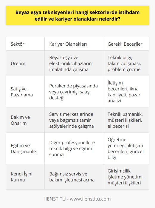 Beyaz Eşya Teknisyenlerinin İstihdam Edildiği Sektörler  Beyaz eşya teknisyenleri, pek çok farklı sektörde istihdam edilme potansiyeline sahiptir. Başlıca sektörler şunlardır: üretim, satış ve pazarlama, bakım ve onarım, eğitim ve danışmanlık. Üretim sektörü, teknisyenlerin beyaz eşya ve elektronik cihazlarını imal eden şirketlerde istihdam edildiği alandır. Satış ve pazarlama alanında ise, beyaz eşya ürünlerinin perakende piyasasının veya çevrimiçi   nın desteklenmesiyle ilgili faaliyetlerde bulunabilirler.  Bakım ve Onarım Alanındaki Kariyer Olanakları  Bakım ve onarım sektörü, beyaz eşya teknisyenlerinin en çok istihdam edildiği alanlardan biridir. Bu alanda, teknisyenler genellikle büyük servis merkezlerinde veya bağımsız tamir atölyelerinde çalışırlar. Bu tür işler düzenli müşteri etkileşimi gerektirir ve bu sayede teknisyenlerin iletişim becerilerini geliştirmelerine de katkıda bulunur.  Eğitim ve Danışmanlık Fırsatları  Ayrıca, beyaz eşya teknisyenleri eğitim ve danışmanlık alanında da istihdam edilebilir. Bu durumda, teknisyenler beyaz eşya sektöründe çalışan diğer profesyonellere teknik bilgi ve eğitim sunmak için görev alabilirler. Beyaz eşya üreticileri, ürün eğitimi ve müşteri hizmetleri konularında teknisyenlerin uzmanlık bilgilerine başvurabilir.  Kendi İşini Kurma Potansiyeli  Kariyer olanakları açısından, beyaz eşya teknisyenlerinin kendi işlerini kurma fırsatı da mevcuttur. Bu durumda, teknisyenler kendi bağımsız servis ve bakım işletmelerini açarak, yerel pazarda hizmet sunabilir ve yeni müşterilerle iş ilişkisi kurabilir. Bu tür bir kariyer, teknisyenlere daha fazla esneklik ve özgürlük sağlar, ancak işletme yönetimi becerilerinin de önemli olduğunu unutmamak gerekir.  Sonuç olarak, beyaz eşya teknisyenleri çeşitli sektörlerde ve farklı rollerde istihdam edilebilir potansiyele sahiptir. Temel üretim, satış, pazarlama ve bakım hizmetlerinin yanı sıra, eğitim ve danışmanlık hizmetleri ile kendi işini kurma fırsatları da mevcuttur. Bu kariyer olanakları, teknisyenlerin farklı beceri ve yeteneklerini geliştirmelerine ve kariyerlerini ilerletmelerine olanak tanır.