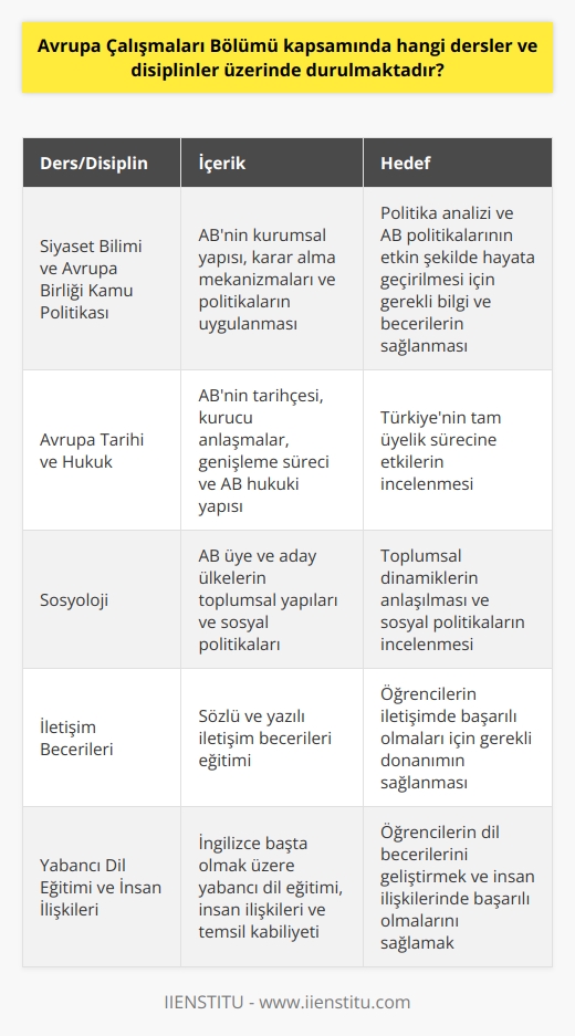Avrupa Çalışmaları Bölümü Dersleri ve Disiplinleri  Avrupa Çalışmaları Bölümü, Türkiyenin Avrupa Birliği ile entegrasyon sürecine odaklanan ve bu sürecin yönetimini sağlayabilecek eğitimli bireyleri yetiştirmeyi amaçlayan bir akademik disiplindir. Bu bölümde dersler ve disiplinler arasında siyaset bilimi, Avrupa Birliği kamu politikası, Avrupa tarihi, hukuk ve sosyoloji bulunmaktadır.  Siyaset Bilimi ve Avrupa Birliği Kamu Politikası  Bölümün temel başlıklarından biri olan siyaset bilimi, Avrupa Birliğinin kurumsal yapısı, karar alma mekanizmaları ve politikalarının uygulanmasıyla ilgili konuları ele almaktadır. Avrupa Birliği kamu politikası dersleri ise, politika analizi ve Avrupa politikalarının etkin şekilde hayata geçirilmesi için gereken bilgi ve becerilerin sağlanmasını hedeflemektedir.  Avrupa Tarihi ve Hukuk  Avrupa tarihi dersleri, Avrupa Birliğinin tarihçesi, kurucu anlaşmalar ve genişleme süreci gibi konuları kapsamaktadır. Avrupa hukuku ise, Avrupa Birliğinin hukuki yapısının ve yasal süreçlerin Türkiyenin tam üyelik sürecine etkilerinin incelenmesine yöneliktir.  Sosyoloji ve İletişim Becerileri  Sosyoloji alanındaki dersler, Avrupa Birliğine üye ve aday ülkelerin toplumsal yapılarını ve sosyal politikalarını incelemeye odaklanırken, iletişim becerileri eğitimi de öğrencilere sözlü ve yazılı iletişimde başarılı olmaları için gerekli donanımı sağlamayı amaçlamaktadır.  Yabancı Dil Eğitimi ve İnsan İlişkileri  Bölümde İngilizce başta olmak üzere yabancı dil eğitimi önemli bir yer tutmaktadır. Ayrıca, insan ilişkileri ve temsil kabiliyeti konularında başarılı olmaları beklenen öğrencilere, bu alanlarda gelişimleri için fırsatlar sunulmaktadır.  Sonuç olarak, Avrupa Çalışmaları Bölümü, Türkiyenin Avrupa Birliği üyelik sürecini anlamak ve yönetmek için gerekli bilgi ve becerilere sahip, nitelikli insana ihtiyacı olan bir disiplindir. Bu disiplinde öğrenim gören öğrencilere, Avrupa Birliği politikaları ve hukuk sistemine ilişkin konular üzerinde durma ve bu süreçleri yönetebilme becerisini kazandırmayı hedeflemektedir.