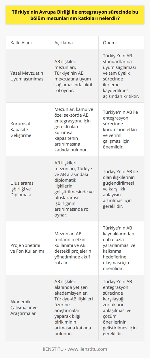 Türkiyenin Avrupa Birliği İle Entegrasyon Sürecinde Bölüm Mezunlarının Katkıları  Avrupa Birliği ilişkileri bölüm mezunları, Türkiyenin Avrupa Birliği ile entegrasyon sürecinde önemli katkılar sağlamaktadır. Bu süreçte yer alan özel ve kamu kuruluşlarına yapısal değişimlerin hayata geçirilmesi, sosyal, ekonomik ve iktisadi mevzuatın uygulanması ve Avrupa Birliği standartlarına uyum sağlanması gibi konularda bölüm mezunlarının bilgi birikimleri ve deneyimleri büyük öneme sahiptir.  Eğitim Programının Önemi ve Kapsamı  Avrupa Birliği ilişkileri eğitimi alan öğrenciler, siyaset bilimi, Avrupa Birliği kamu politikası, Avrupa tarihi, hukuku ve sosyoloji gibi alanlarda bilgi sahibi olurlar. Bu sayede mezunlar, Avrupa Birliği ile entegrasyon sürecinde ülkemizin içinde bulunduğu gelişmeleri değerlendirecek ve uyum sürecini hızlandırmak için farklı stratejiler geliştirecektir.  Yetiştirilen Nitelikli İnsan Kaynağı  Bölüm mezunları, yabancı dil bilen, konulara hâkim ve Avrupa Birliği süreçlerini inceleyebilecek nitelikli kişiler olarak yetiştirilir. Bu sayede ülkemizin Avrupa Birliği ile olan ilişkilerinde ortaya çıkan ihtiyaçları karşılayacak bilgili ve yetenekli personel eksikliğinin önüne geçilmesi amaçlanır.  Kurumlar ve Sektörlerdeki Değişimlerin Yönlendirilmesi  Bölüm mezunları, Avrupa Birliği uyum sürecinde devlet kurumlarında ve özel sektörde yaşanacak değişimlerin neler olacağına dair araştırmalar yapar ve bu değişimleri yönlendirmektedir. Bu sayede Türkiyenin Avrupa Birliği için tam üyeliğe geçiş sürecinde yaşanabilecek zorlukların önüne geçilir ve bu sürecin daha başarılı bir şekilde ilerlemesi sağlanır.  Sonuç olarak, Türkiyenin Avrupa Birliği ile entegrasyon sürecinde Avrupa Birliği ilişkileri bölüm mezunlarının sağlayacağı katkılar, ülkemizin bu süreci başarılı bir şekilde tamamlaması ve Avrupa Birliği standartlarına uyum sağlaması açısından büyük önem taşımaktadır. Bu nedenle bu alanlarda yetişmiş nitelikli insan gücüne duyulan ihtiyacın karşılanması hedeflenmelidir.