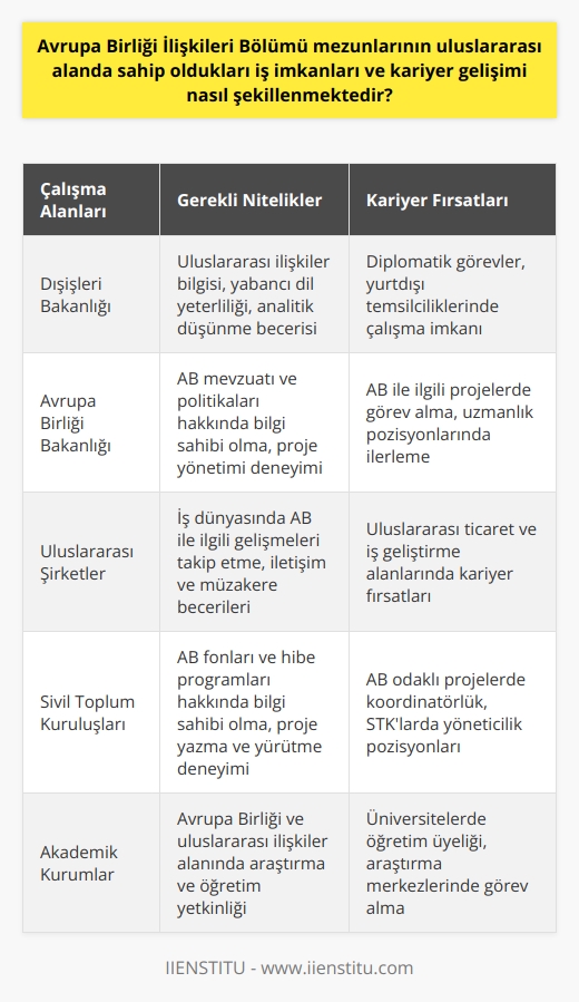 Avrupa Birliği İlişkileri Bölümü Mezunlarının İş İmkanları ve Kariyer Gelişimi  Avrupa Birliği İlişkileri Bölümü, uluslararası alanda sahip olduğu iş imkânları ve kariyer gelişimi açısından önemli bir potansiyele sahiptir. Bu bölüm, Türkiye’nin Avrupa Birliği ile entegrasyon sürecinde ve tam üyelik sürecinde yaşanan gelişmelere paralel olarak ortaya çıkmıştır. Günümüzde Avrupa Birliği ile entegrasyon süreci devam eden Türkiyenin özel ve kamu kuruluşlarında uluslararası ilişkiler alanında yetişmiş uzmanlara ihtiyacı bulunmaktadır. Bu bağlamda, Avrupa Birliği İlişkileri Bölümü mezunlarının kariyer gelişimi ve iş imkânları, uluslararası alanda büyük fırsatlar sunmaktadır.  Özellikle devlet kurumları ve özel sektörde oluşan değişimlere uyum sağlayabilmek ve Türkiyenin bu süreçteki başarısını artırmak amacıyla, uzman kişilere duyulan ihtiyaç her geçen gün artmaktadır. Bu nedenle, Avrupa Birliği İlişkileri Bölümü mezunları, sosyal, ekonomik ve iktisadi mevzuata hâkim olarak, bu süreçleri inceleyebilir ve önemli katkılarda bulunabilirler. Ayrıca, mezunlar, ülkeler arası ilişkilerin yürütülmesi sürecinde yeni alternatif stratejilerin geliştirilmesine de katkıda bulunarak, Türkiyenin ve Avrupa Birliğinin ortak çıkarları doğrultusunda çalışmalar yapabilirler.  Entegrasyon sürecinde yetişen nitelikli ve yabancı dil bilen kişilere olan ihtiyaç, Avrupa Birliği İlişkileri Bölümü mezunlarının iş imkânlarını ve kariyer gelişimini de olumlu yönde etkilemektedir. Bu bölümden mezun olan öğrenciler, alanlarında öncü devlet kurumlarında ve özel sektörde istihdam edilerek, Türkiyenin Avrupa Birliği hedeflerine ulaşma sürecinde önemli roller üstlenebilirler. Şüphesiz ki bu durum, mezunların kariyer gelişiminde önemli adımlar atmasına imkân tanıyacaktır.  Sonuç olarak, Avrupa Birliği İlişkileri Bölümü mezunlarının uluslararası alanda sahip oldukları iş imkânları ve kariyer gelişimi, Türkiye’nin Avrupa Birliği ile entegrasyon ve tam üyelik süreçlerinde yaşanan gelişmelerle doğrudan ilişkilidir. Bu bağlamda, bölüm mezunlarının, ihtiyaç duyulan uzmanlık alanlarına uygun şekilde yetiştirilmesi ve istihdam edilmesi, Türkiyenin bu süreçteki başarısı açısından büyük önem taşımaktadır.