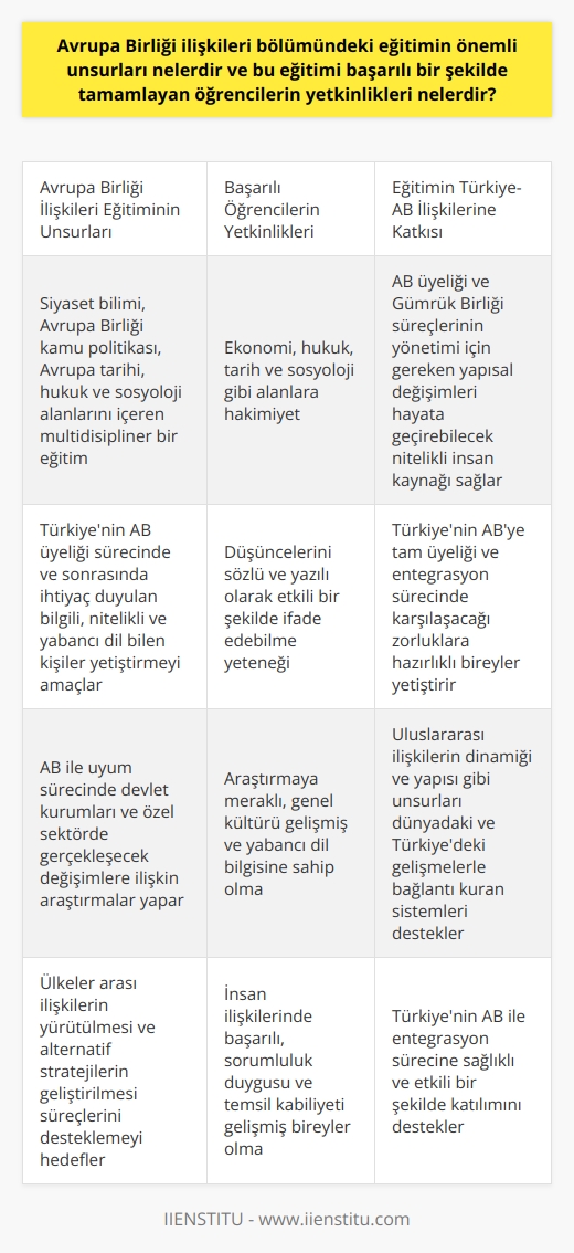 Avrupa Birliği İlişkileri Eğitiminin Önemli Unsurları  Avrupa Birliği İlişkileri bölümündeki eğitimin önemli unsurları, siyaset bilimi, Avrupa birliği kamu politikası, Avrupa tarihi, hukuk ve sosyoloji alanlarını içermektedir. Bu bölüm, Türkiyenin Avrupa Birliği üyeliği sürecinde ve sonrasında ihtiyaç duyulan bilgili, nitelikli ve yabancı dil bilen kişiler yetiştirmeyi amaçlamaktadır. Ayrıca, Avrupa Birliği ile uyum sürecinde devlet kurumları ve özel sektörde gerçekleşecek değişimlere ilişkin araştırmalar yaparak, ülkeler arası ilişkilerin yürütülmesi ve alternatif stratejilerin geliştirilmesi süreçlerini desteklemeyi hedeflemektedir.  Başarılı Öğrencilerin Yetkinlikleri  Bu eğitimi başarıyla tamamlayan öğrenciler, özellikle ekonomi, hukuk, tarih ve sosyoloji gibi alanlara hakim olacaklardır. Düşüncelerini sözlü ve yazılı olarak etkili bir şekilde ifade edebilme yetenekleri bulunacaktır. Genel kültürlerini geliştirebilmek için araştırmaya meraklı ve yabancı dil bilgisine sahip olmaları beklenir. İnsan ilişkilerinde başarılı olacakları gibi, sorumluluk duygusu ve temsil kabiliyetleri gelişmiş bireyler olacaktır.  Eğitimin Türkiye ve Avrupa Birliği İlişkilerine Katkısı  Avrupa Birliği İlişkileri eğitimi, Türkiyenin Avrupa Birliği üyeliği ve Gümrük Birliği süreçlerinin yönetimi için gereken yapısal değişimleri hayata geçirebilecek nitelikli insan kaynağını sağlamaktadır. Bu eğitim sayesinde Türkiyenin Avrupa Birliğine tam üyeliği ve entegrasyon sürecinde karşılaşacağı zorluklara hazırlıklı bireyler yetiştirilmektedir. Böylece, uluslararası ilişkilerin dinamiği ve yapısı gibi unsurları dünyadaki ve Türkiyedeki gelişmelerle bağlantı kuran sistemler desteklenmektedir.  Sonuç olarak, Avrupa Birliği İlişkileri bölümü eğitimi, Türkiyenin Avrupa Birliği üyeliği sürecinde önemli bir rol üstlenmektedir. Başarılı bir şekilde tamamlanan öğrenciler, Türkiyenin Avrupa Birliği ilişkileri ve uyum süreçlerinde nitelikli, bilgili ve donanımlı birer aday olarak öne çıkmaktadır. Böylece, Türkiyenin Avrupa Birliği ile entegrasyon sürecine sağlıklı ve etkili bir şekilde katılımı desteklenmektedir.