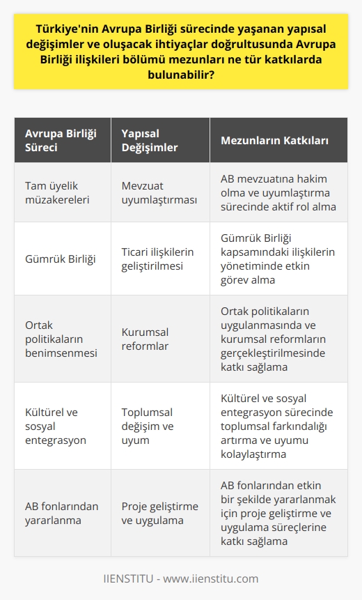 Türkiyenin Avrupa Birliği Sürecindeki Yapısal Değişimlere Katkılar  Avrupa Birliği İlişkileri Bölümü Mezunlarının Rolü Türkiyenin Avrupa Birliği sürecinde yaşanan yapısal değişimler ve oluşacak ihtiyaçlar doğrultusunda, Avrupa Birliği İlişkileri Bölümü mezunlarının önemli katkılarda bulunabileceği düşünülmektedir. Bu bölümde eğitim alan kişiler, Türkiyenin Avrupa Birliği üyeliğine geçiş sürecini ve gümrük birliğiyle ilgili tüm ilişkilerin yönetimi konusunda bilgi sahibi olacaklardır. Bununla birlikte, Avrupa Birliğinin sosyal, ekonomik ve iktisadi mevzuatına hakim olan bu mezunlar, Türkiyenin Avrupa Birliği ile entegrasyon sürecinde devlet kurumları ve özel sektörde oluşacak yapısal değişimlerin neler olabileceğine dair araştırmalar yapabileceklerdir.  Eğitim Programının Amacı Avrupa Birliği ilişkileri bölümünün amacı; entegrasyon sürecinde olan Türkiyenin tam üyelik aşamasında ve sonrasında gerekli çalışmaları ortaya çıkaracak, bilgili, nitelikli, yabancı dil bilen kişiler yetiştirmektir. Bu amaçla bölüm, siyaset bilimi, Avrupa Birliği kamu politikası, Avrupa tarihi, hukuk ve sosyoloji gibi alanlarda eğitim programları hazırlamaktadır.  Gerekli Nitelikler ve Özellikler Türkiyenin Avrupa Birliği sürecindeki yapısal değişimlere önemli katkılar sağlayacak olan Avrupa Birliği ilişkileri bölümü mezunlarının sahip olması gereken bazı özellikler bulunmaktadır. Özellikle ekonomi, hukuk, tarih ve sosyoloji gibi alanlarla yakından ilgili olan adaylar, bu sürecin yönetimi ve takibi konusunda daha başarılı olabilecektir. Ayrıca, düşüncelerini sözlü ve yazılı olarak iyi ifade edebilecek, genel kültürlerini genişletmek için araştırmaya meraklı, insan ilişkileri konusunda başarılı ve sorumluluk sahibi olan adaylar, diğer adaylara göre daha önde olacaktır.  Sonuç Avrupa Birliği İlişkileri Bölümü mezunlarının, Türkiyenin Avrupa Birliği sürecinde yaşanan yapısal değişimler ve oluşacak ihtiyaçlar doğrultusunda önemli katkılarda bulunabilecekleri göz önünde bulundurulmalıdır. Bu mezunlar, Türkiyenin Avrupa Birliği ile entegrasyon sürecinde gerekli bilgi ve yetkinliğe sahip olduklarından, özel ve kamu kuruluşlarında yapısal değişimleri yönetme ve bu süreçte ortaya çıkabilecek yeni alternatif stratejilere çözüm üretme konusunda büyük bir rol üstleneceklerdir.