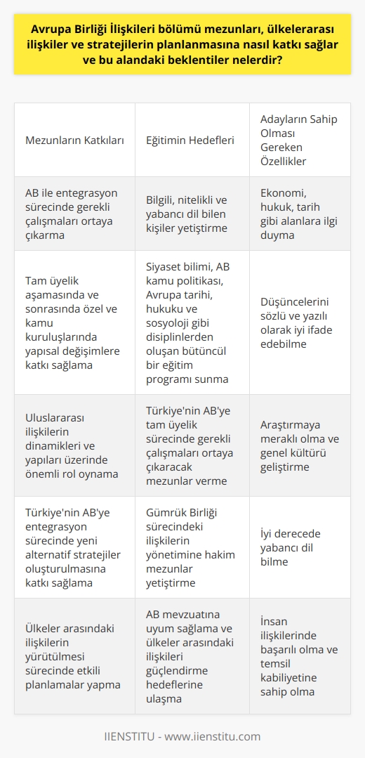 Avrupa Birliği İlişkileri Bölümü Mezunlarının Katkıları ve Beklentiler  Avrupa Birliği İlişkileri bölümü mezunları, ülkelerarası ilişkiler ve stratejilerin planlanmasına önemli katkılar sağlar. Türkiyenin Avrupa Birliğine tam üyelik sürecinde ve gümrük birliği sürecindeki ilişkilerin yönetimine hâkim olarak, gelecekte özel ve kamu kuruluşlarında yapısal değişimlerin hayata geçirilmesine katkıda bulunurlar. Bu alandaki beklentiler, Avrupa Birliği mevzuatına uyum sağlamak ve ülkeler arasındaki ilişkileri güçlendirmektir.  Eğitimin Hedefleri ve İçeriği  Avrupa Birliği İlişkileri bölümünün amacı, Avrupa Birliği ile entegrasyon sürecinde olan Türkiyenin tam üyelik aşamasında ve sonrasında gerekli çalışmaları ortaya çıkaracak, bilgili, nitelikli ve yabancı dil bilen kişiler yetiştirmektir. Bölümün eğitim programı siyaset bilimi, Avrupa Birliği kamu politikası, Avrupa tarihi, hukuku ve sosyoloji gibi disiplinlerden oluşan bir bütün olarak hazırlanır.  Adayların Sahip Olması Gereken Özellikler  Avrupa Birliği İlişkileri bölümü adaylarının başarılı olabilmesi için ekonomi, hukuk, tarih gibi alanlara ilgi duymaları ve düşüncelerini sözlü ve yazılı olarak iyi ifade edebilmeleri önemlidir. Ayrıca, adaylar genel kültürlerini genişletmek için araştırmaya meraklı olmalı ve iyi derecede yabancı dil bilmelidir. İnsan ilişkilerinde başarılı olan ve temsil kabiliyetine sahip adaylar, kariyer yolunda diğer adaylara göre bir adım önde olacaktır.  Uluslararası İlişkiler ve Strateji Oluşturma  Avrupa Birliği İlişkileri bölümü mezunları, uluslararası ilişkilerin dinamikleri ve yapılarına hâkim olmakla birlikte, dünya ve Türkiyedeki gelişmelerle bağlantı kuran sistemler bütünü üzerinde önemli bir rol oynarlar. Bu sayede Türkiyenin Avrupa Birliğine entegrasyon sürecinde yeni alternatif stratejiler oluşturulması ve ülkeler arasında ilişkilerin yürütülmesi sürecinde etkili planlamalar yapılabilmektedir.  Sonuç olarak, Avrupa Birliği İlişkileri bölümü mezunları, Avrupa Birliği ile uyum sürecinde Türkiyenin ülkelerarası ilişkiler ve stratejilerin planlanmasına önemli katkılar sağlar. Bu alandaki beklenti ve hedefler ise, Avrupa Birliği mevzuatına uyum sağlamak ve ülkeler arasındaki ilişkileri güçlendirmektir.