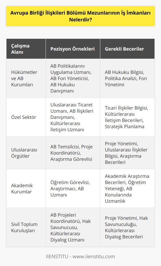 Avrupa Birliği İlişkileri bölümü mezunlarının iş imkanları kapsamında, birçok alanda faaliyet gösterebilecek çok sayıda seçenekleri vardır. Mezunlar, hükümetler, özel sektör, uluslararası örgütler veya akademik kuruluşlarda çalışabilirler. Mezunlar, AB hükümetleri ve örgütlerinde kamu hizmeti pozisyonları alabilirler. AB üye ülkeleri arasındaki ilişkilerin siyasal ve ekonomik etkilerini anlamak için gereken bilgiye sahip olacaklar. Ayrıca, ABde çalışanların haklarını koruma, ABnin çeşitli politikalarını uygulama ve ABnin fonlarını yönetme konularında da bilgi sahibi olacaklardır. Mezunlar, ABnin ticari ve çevre ilişkilerinin takibi ve çözümlemelerini yapabilirler. AB üyesi ülkeler arasındaki kültürel, sosyal ve siyasi konuların incelenmesinde de pozisyon alabilirler. Ayrıca, AB ile diğer ülkeler arasındaki ilişkileri anlamak ve geliştirmek için gerekli olan hizmetleri de sunabilirler. Mezunlar, AB ülkeleri arasındaki uluslararası ticari ilişkilerin geliştirilmesine katkıda bulunabilirler.
