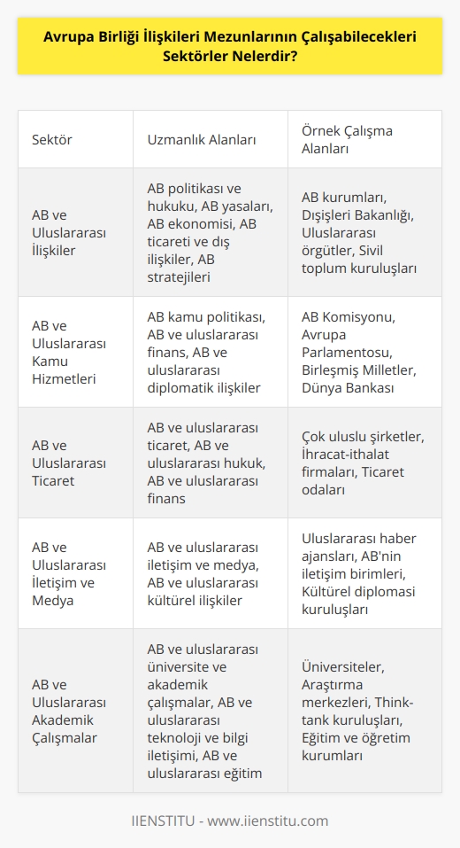 Avrupa Birliği ilişkileri mezunları çeşitli sektörlerde çalışabilirler. Mezunlar özellikle AB politikası ve hukuku, AB yasaları, AB ekonomisi, AB ticareti ve dış ilişkileri, AB stratejileri, uluslararası finans ve kamu politikası konularında deneyimli olabilirler. Mezunlar, AB ve uluslararası ilişkiler, AB kamu hizmetleri, AB kamu politikası, AB ve   , AB ve uluslararası ticaret, AB ve uluslararası hukuk, AB ve uluslararası finans, AB ve uluslararası diplomatik ilişkiler, AB ve uluslararası iletişim ve medya, AB ve uluslararası    konularında uzmanlık kazanmış olabilir. Mezunlar, ayrıca AB ve uluslararası ulusal güvenlik, AB ve uluslararası insan hakları, AB ve uluslararası çevre politikaları, AB ve uluslararası sağlık, AB ve uluslararası göç, AB ve uluslararası enerji politikası, AB ve uluslararası toplumsal adalet, AB ve uluslararası iklim değişikliği, AB ve uluslararası kültürel ilişkiler gibi konularda da uzmanlık kazanabilirler. Mezunlar, ayrıca AB ve uluslararası üniversite ve akademik çalışmalar, AB ve uluslararası teknoloji ve bilgi iletişimi, AB ve uluslararası örgütler, AB ve uluslararası sivil toplum örgütleri, AB ve uluslararası eğitim, AB ve uluslararası siyasi iletişim ve AB ve uluslararası kültür sektörlerinde de çalışma imkanı bulurlar.
