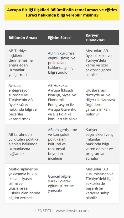 Avrupa Birliği İlişkileri Bölümü: Genel Amaç  Avrupa Birliği İlişkileri Bölümünün temel amacı, Avrupa Birliği ile Türkiye arasındaki ilişkileri ve süreçleri derinlemesine analiz eden uzmanlar yetiştirmektir. Bu bölümde öğrencilere Avrupa entegrasyon süreçlerinin yanı sıra, Türkiyenin Avrupa Birliği üyelik süreci ve Avrupa Birliği tarafından yürütülen politika alanları hakkında bilgi ve beceriler kazandırılır.  Eğitim Süreci: Temel Dersler ve İçerikleri  Eğitim süreci boyunca öğrencilere, Avrupa Birliğinin kurumsal yapısı, işleyişi ve politikaları hakkında geniş bilgi sunulur. Temel dersler arasında Avrupa Birliği Hukuku, Avrupa İktisadi İşbirliği, Siyasi ve Ekonomik Entegrasyon ile Avrupa Güvenlik ve Dış Politika konuları ele alınır. Bu derslerin yanı sıra, öğrencilere Avrupa Birliğinin genişleme ve komşuluk politikaları, kültürel ve toplumsal boyutlarını da inceleme fırsatı sunulur.  Yeni Açıklanan Dersler: Kariyer Olanakları ve İş İmkanları  Öğrencilere Avrupa Birliği ile ilgili kariyer seçenekleri ve iş imkanları hakkında bilgi veren dersler ve programlar da bölümde sunulmaktadır. Avrupa Birliği İlişkileri Bölümü mezunları, Avrupa Birliği üyesi ülkeler ve Türkiyedeki kamu ve özel sektörde görev alabileceği gibi, uluslararası düzeyde Avrupa Birliği ve diğer uluslararası örgütlerde de çalışma imkanına sahip olurlar.  Multidisipliner Yaklaşım ve Sürekli Güncellenen Eğitim  Avrupa Birliği İlişkileri Bölümü, hukuk, iktisat, siyaset bilimi ve uluslararası ilişkiler alanlarından multidisipliner bir yaklaşımla öğrencilere eğitim verir. Bölüm, Avrupa entegrasyon süreçlerini anlamak için gerekli olan güncel bilgileri sürekli olarak güncel tutar ve eğitim sürecine yansıtır. Bu sayede öğrenciler, birliğin evrimi ve Türkiyenin üyelik sürecine ilişkin gelişmeleri yakından takip etme imkanı bulurlar.  Sonuç olarak, Avrupa Birliği İlişkileri Bölümü, Avrupa Birliği ve Türkiye ilişkilerini kapsamlı bir şekilde inceleyen, multidisipliner bir eğitim sağlar. Bu bölümde yetişen uzmanlar, Avrupa Birliği kurumlarında ve Türkiyedeki ilgili sektörlerde başarılı bir kariyere sahip olabilirler.