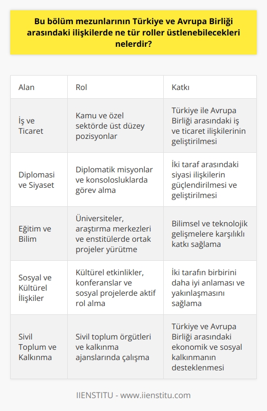 İş ve Kariyer Fırsatları  Bu bölüm mezunlarının Türkiye ve Avrupa Birliği arasındaki ilişkilerde üstlenebilecekleri roller, çeşitli sektörlerde ve alanlarda önemli fırsatlar sunmaktadır. Öncelikle, mezunlar kamu ve özel sektörde iyi pozisyonlar elde edebilirler. Bu alanlarda, Türkiye ile Avrupa Birliği iş ve ticaret ilişkilerinin geliştirilmesine katkıda bulunabilirler.     ve Siyaset  Ayrıca, mezunlar Türkiye ve Avrupa Birliği arasındaki siyasi ilişkilerde bir köprü görevi görmeye adaydır. Diplomatik misyonlar ve konsolosluklar gibi dış ilişkiler alanında çalışarak, iki taraf arasındaki ilişkilerin güçlendirilmesine ve geliştirilmesine yardımcı olabilirler.   Eğitim ve Bilim   Bu mezunlar aynı zamanda Türkiye ve Avrupa Birliği arasındaki eğitim ve bilim işbirliğine katkıda bulunabilirler. Üniversiteler, araştırma merkezleri ve enstitülerde görev alarak, ortak projeler gerçekleştirebilir ve iki tarafın bilimsel ve teknolojik gelişmelerine katkı sağlayabilirler.   Sosyal ve Kültürel İlişkiler  Türkiye ve Avrupa Birliği arasındaki sosyal ve kültürel işbirliğini de güçlendirecek önemli roller üstlenen mezunlar, kültürel etkinlikler, konferanslar ve çeşitli sosyal projelerde yer alarak, iki tarafın birbirini daha iyi anlamasına ve yakınlaşmasına yardımcı olabilirler.   Sivil Toplum ve Kalkınma  Son olarak, mezunlar sivil toplum örgütleri ve kalkınma ajansları gibi kurumlarda çalışarak, Türkiye ve Avrupa Birliği arasındaki kalkınma işbirliğine destek olabilirler. Bu sayede, iki taraf arasındaki ekonomik ve sosyal kalkınmanın sağlanması ve sürdürülmesi konusunda önemli roller üstlenebilirler.   Sonuç olarak, bu bölüm mezunlarının Türkiye ve Avrupa Birliği ilişkilerinde üstlenebilecekleri roller; iş, siyaset, ,   , sosyal ve kültürel ilişkiler, sivil toplum ve kalkınma alanlarında önemli fırsatlar sunmaktadır. Bu geniş yelpazede Türkiye ve Avrupa Birliği arasındaki ilişkilerin geliştirilmesine ve güçlendirilmesine katkıda bulunarak, iki tarafın ortak hedeflerine ulaşmasını sağlayabilirler.