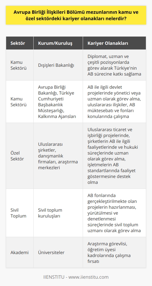 Kamu Sektöründe İstihdam Olanakları  Avrupa Birliği İlişkileri Bölümü mezunları, kamu sektöründe başta Türkiye Cumhuriyeti Dışişleri Bakanlığı olmak üzere çeşitli kamu kurum ve kuruluşlarında iş bulma imkanına sahiptir. Dışişleri Bakanlığında diplomat, uzman ve çeşitli    pozisyonlarında görev alarak Türkiyenin AB sürecine katkı sağlayabileceklerdir. Ayrıca, AB ile ilgili devlet projelerinde yönetici veya uzman olarak görev alarak uluslararası ilişkiler, AB müktesebatı ve fonları konularında çalışmaktadırlar.  AB İlişkileri Bölümü mezunları, Avrupa Birliği Bakanlığı, Türkiye Cumhuriyeti Başbakanlık Müsteşarlığı ve aynı zamanda Kalkınma Ajansları gibi kuruluşlarda da çalışma fırsatı yakalayabilirler. Türkiyenin AB üyeliğine ilişkin politikalarının belirlendiği ve yürütüldüğü bu kuruluşlarda atamalar ise Kamu Personeli Seçme Sınavı (KPSS) puanına göre yapılmaktadır.  Özel Sektörde Kariyer İmkanları  Özel sektörde ise Avrupa Birliği İlişkileri mezunları, özellikle uluslararası şirketlerde, danışmanlık firmalarında ve araştırma merkezlerinde iş bulabilirler. Uluslararası ticaret ve işbirliği projelerinde, şirketlerin AB ile ilgili faaliyetlerinde ve hukuki süreçlerinde uzman olarak görev alarak kariyerine yön verebilirler. Ayrıca, AB müktesebatına uyum sağlamak amacıyla büyük şirketler ve KOBİler için danışmanlık hizmetleri sunarak, işletmelerin AB standartlarında faaliyet göstermesine destek olmaktadırlar.  Sivil Toplum ve Akademi Olanakları  Sivil toplum kuruluşlarında da, Avrupa Birliği İlişkileri mezunlarına önemli iş imkanları bulunmaktadır. AB fonlarında gerçekleştirilmekte olan projelerin hazırlanması, yürütülmesi ve denetlenmesi süreçlerinde sivil toplum uzmanı olarak görev alabilirler. Ayrıca, üniversitelerde akademik kariyere yönelmek isteyenler için ise araştırma görevlisi,    ya da öğretim üyesi kadrolarında çalışma fırsatı mevcuttur.  Sonuç olarak, Avrupa Birliği İlişkileri Bölümü mezunları, hem kamu hem de özel sektörde geniş bir iş imkanı yelpazesine sahiptir. Türkiyenin Avrupa Birliği süreci ile ilgili politika ve projelerin uygulanmasında önemli roller üstlenerek, ulusal ve uluslararası alanda kariyerlerini başarıyla sürdürebilirler.