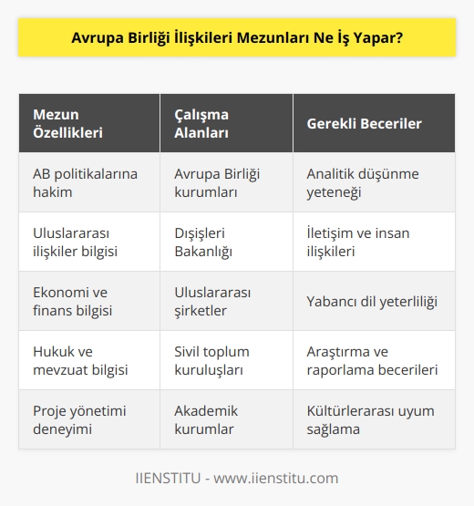 Avrupa birliği ilişkileri mezunları, bilgili ve nitelikli birer meslek mezunu olabilmek için eğitim sürelerini en iyi şekilde değerlendirmeye çalışır. Avrupa birliği içindeki sosyal, ekonomik ve iktisadi konuları yakından takip eden bölüm mezunları, yapısal değişimlerin çalışmalarını da yapar. Uluslararası bir platformda bulunacakları için insan ilişkilerine de önem vermeleri gerekir.