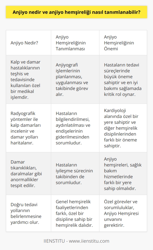 Anjiyo Nedir?  Anjiyo, kalp ve damar hastalıklarının teşhis ve tedavi sürecinde kullanılan özel bir medikal işlemdir. Bu işlem, kalp damarlarının incelenmesi amacıyla radyografik yöntemler ile gerçekleştirilir. Skopik ekipmanlar yardımıyla vücuttaki damar yolları haritalanır ve bu sayede damar tıkanıklıkları, daralmalar gibi anormallikler tespit edilir. Bu doğru tedavi yollarının belirlenmesine yardımcı olur.  Anjiyo   liğinin Tanımlanması  Kardiyovasküler sağlık sorunlarına sahip bireylerin tedavi ve bakım süreçlerinde anjiyo leri önemli bir rol oynar. Anjiyo si, genel lik hizmetlerinin yanı sıra, anjiyografi işlemlerinin planlanması, uygulanması ve sonrasında takip sürecinde de görev alır. Bu ler, hastaların anjiyografi öncesi ve sonrası bakım süreçlerine de katkı sağlarlar.  Anjiyo lerinin görevleri arasında hastaların anjiyo prosedürü hakkında bilgilendirilmesi, aydınlatılması ve endişelerinin giderilmesi de yer alır. lerin bu bilgilendirme görevi, hasta memnuniyeti ve prosedür sonrası iyileşme süreci üzerinde büyük etkiye sahiptir.  Kardiyoloji alanında görev alan bir anjiyo si, kardiyologa yardımcı olma görevinin yanı sıra hastaların iyileşme sürecinin takibinden de sorumludur.   nin özel bir yere sahip olduğu düşünülürse, anjiyo hemşireliği diğer hemşirelik disiplinlerinden farklı bir öneme sahiptir.  Anjiyo Hemşireliği ve Görev Tanımları  Anjiyo hemşireliği, genel hemşirelik faaliyetlerinden farklı, özel bir disipline sahip bir hemşirelik dalıdır. Bu hemşirelik dalı; hastaların kalp ve damar tıkanıklığı gibi şikâyetlerine yönelik olarak kalpteki damarların açılmasını sağlayan doktorlara yardımcı olmayı ve hastanın tedavi sürecini takip etmeyi içerir.  Hasta Bilgilendirme ve Anjiyo Hemşireliği  Hasta eğitimi ve bilgilendirme, anjiyo hemşireliğinin ayrılmaz bir parçasıdır. Hastaların anjiyografi sürecini tamamen anlamalarını sağlamak, korku ve endişelerini hafifletmek anjiyo hemşiresinin görevleri arasındadır. Anjiyo hemşireliği ayrıca, hastaların sağlık durumlarının değerlendirilmesi, tedavi planının uygulanması ve izlenmesi, hasta ve ailesi ile etkili iletişim ve rehberlik gibi görevleri de içerir.  Sonuç olarak, anjiyo hemşireliği,   nin kritik bir alt disiplinidir. Hemşirelerin bu alandaki çalışmaları, hastaların tedavi süreçlerinde büyük öneme sahiptir ve bu, anjiyo hemşireliğinin tanımının bir parçasıdır. Anjiyo hemşireleri, sağlık bakım hizmetlerinde farklı bir yere sahip olmalıdır ve bu özel görevler ve sorumluluklar, Anjiyo Hemşiresi unvanını gerektirir. Bu hemşirelik dalı, kalp ve damar hastalıkları tedavi süreçlerinde hastalara en iyi bakımı sağlama konusunda önemli bir rol oynar.