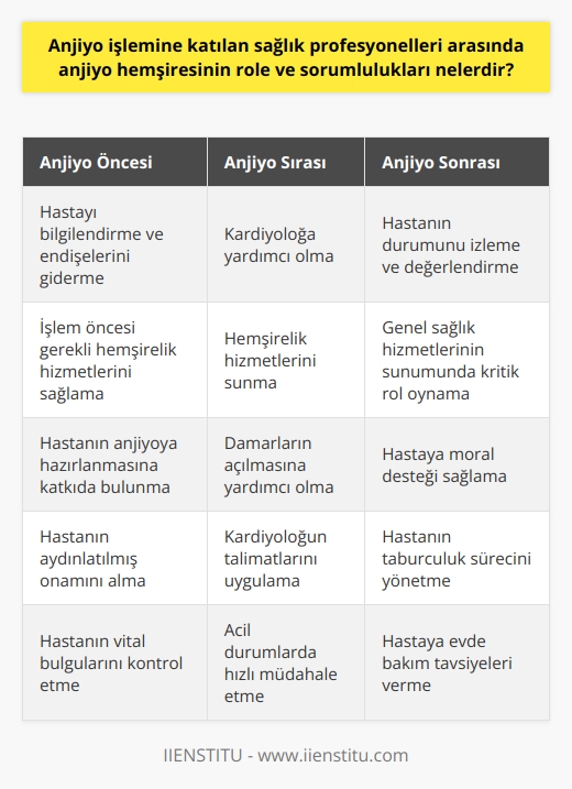 Anjiyo hemşiresinin role ve sorumlulukları özellikle kardiyoloji alanında kritik bir öneme sahip olup, esasen üç ana bölümde toplanabilir: hastanın hazırlanma süreci, anjiyo işlemi boyunca kardiyologa yardım ve sonrasında sağlık hizmetlerinin sunumu.  Hastanın Hazırlanma Sürecindeki Sorumluluklar  Anjiyo hemşiresinin en önemli görevlerinden biri, hastanın anjiyo işlemine hazırlanma sürecine katkı sağlamaktır. Hemşire, hastayı doğru bir şekilde bilgilendirir, aydınlatır ve endişelerini giderir. Ayrıca, hemşire işlem öncesi ve sonrası için gerekli hemşirelik hizmetlerini sağlar.  Anjiyo İşlemi Boyunca Kardiyolojiye Yardım  İşlem esnasında anjiyo hemşiresi, kardiyoloja yardımcı olur ve hemşirelik hizmetlerini sunar. Bu, hastanın kalp ve damar tıkanıklığı yaşayan kısımlarında damarların açılmasına yardımcı olmak için gereklidir.   Anjiyo İşlemi Sonrası Sağlık Hizmetlerinin Sunumu İşlem sonrası, anjiyo hemşiresinin görevleri arasında hastaların durumunu izlemek ve hastanın genel durumunu değerlendirmek vardır. Bu aşama, sağlık hizmetlerinin sunumunda kritik bir öneme sahiptir ve hemşirelerin yeteneklerini ve bilgilerini kullanmalarını gerektirir. Bunun dışında, hemşire hastaya moral açısından gerekli desteği de sağlar.   Anjiyo hemşiresinin bu role ve sorumlulukları, hemşirelik disiplininde özel bir yeri ve önemi olan bir alana işaret eder. Bu özelleşmiş hizmet, hemşirelerin eğitimlerini ve deneyimlerini kullanabilecekleri ve hastanelerdeki başarılı anjiyo işlemlerine katkıda bulunabilecekleri bir alandır. Teorik ve pratik bilginin birleşmesi gerektiği bu alanda, hemşirelerin maaş alımları da görevlerinin kapsamına ve önemine uygun olarak belirlenmektedir.  Sonuç olarak, anjiyo hemşiresinin rolleri ve sorumlulukları, sağlık hizmetlerinin hastalar üzerindeki etkisini önemli ölçüde artırabilir. Bu roller ve sorumluluklar, anjiyo işlemine katılan sağlık profesyonelleri arasında en kritik unsurlardan biridir ve anjiyo hemşiresinin önemli bir rol oynadığı bu süreç, sağlık hizmetlerinin genel kalitesine büyük ölçüde katkıda bulunur.