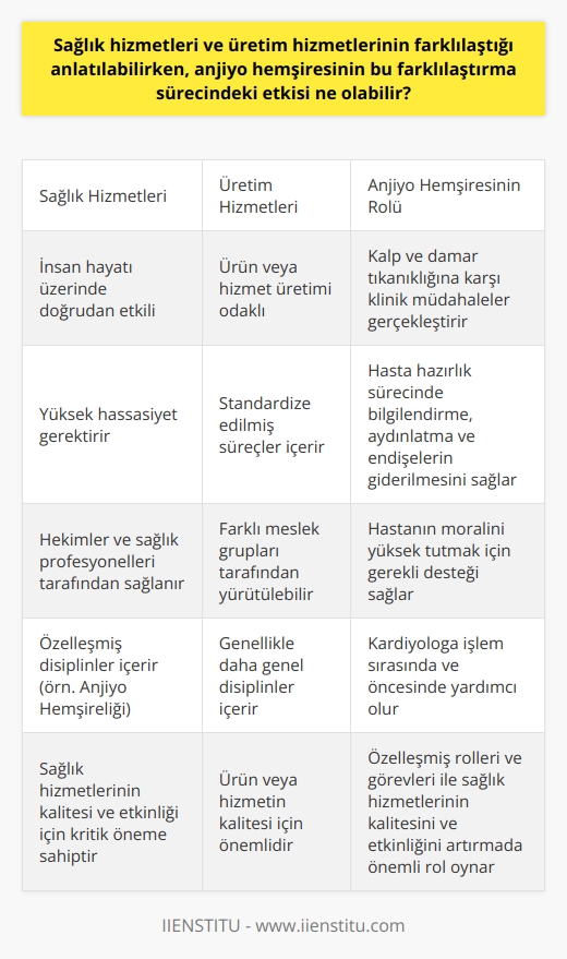 Sağlık hizmetleri ve üretim hizmetlerinin farklılaştığı süreçlerde, anjiyo hemşiresinin etkisi oldukça büyüktür. Sağlık hizmetleri, üretim hizmetlerinden farklıdır çünkü sağlık hizmetleri insan hayatı üzerinde doğrudan etkili olan ve yüksek hassasiyet gerektiren hizmetlerdir. Anjiyo hemşireleri, sağlık sektörünün özelleşmiş bir alanında faaliyet gösterirler ve sağlık hizmetlerinin üretim sürecinde önemli bir role sahiptirler.  Sağlık hizmetlerinin üretimi, genellikle hekimler ve diğer sağlık profesyonelleri tarafından sağlanır. Ancak, bu süreçte anjiyo hemşiresi, özellikli bir role sahip olur. Anjiyo hemşireleri, kalp ve damar tıkanıklığına karşı klinik ortamda müdahaleler gerçekleştirirler. Anjiyo işlemi oldukça hassas ve bilgi gerektirdiği için, bu süreçte anjiyo hemşiresinin görev ve tanımları, diğer hemşirelik faaliyetlerinden farklılık gösterir. Bu farklılık, “Anjiyo Hemşiresi” olarak özel bir disiplini belirtir.  Anjiyo hemşireleri, anjiyo kliniklerinde kalp ve damar tıkanıklığı hastalarının tanısını, muayene ve tedavi sürecini yönetirler. Ayrıca, hasta hazırlık sürecinde hastanın doğru bilgilendirilmesi, aydınlatılması ve endişelerinin giderilmesi gibi hemşirelik hizmetlerini sağlarlar. Bu görevlerin yanı sıra, hastanın moralini yüksek tutmak için gerekli olan desteği sağlarlar.  Anjiyo hemşirelerinin bir diğer görevi de kardiyologa yardımcı olmaktır. Anjiyo işlemi sırasında ve öncesinde, kardiyologun yardımcı olabilecek bir profesyonele ihtiyacı vardır. Anjiyo hemşiresi, bu süreçte gerekli bilgi ve becerilere sahip olduğu için kardiyologa yardımcı olabilir.  Sonuç olarak, anjiyo hemşirelerinin sağlık hizmetleri ve üretim hizmetlerinin farklılaştığı süreçlerdeki etkisi, hemşirelerin özelleşmiş rolleri ve görevlerini gerektirir. Bu özelleşmiş roller ve görevler, sağlık hizmetlerinin kalitesini ve etkinliğini artırmada önemli bir rol oynar. Bu nedenle, anjiyo hemşireleri sağlık hizmetlerinin farklılaştırılması sürecinde önemli bir etkiye sahip olan bir disiplin olarak değerlendirilebilir.