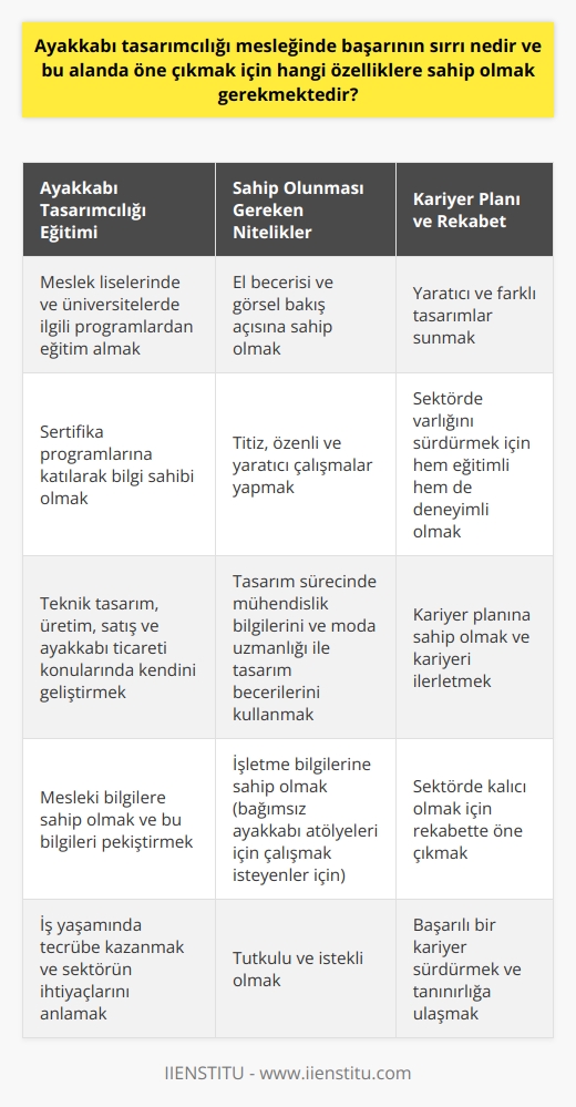 Ayakkabı Ta  mcılığı Mesleği ve Başarı Sırrı  Ayakkabı Tamcılığı Eğitimi ve Önemi  Ayakkabı tamcılığı mesleği, taban etüdü ve kalıp üzerine uygulamalar yaparak model tasarlayan ve sunum yöntemleri planlayan kişilerin yerine getirdiği önemli bir alandır. Bu alanda başarılı olmak için öncelikle mesleki bilgilere sahip olmak, teknik tam, üretim, satış ve ayakkabı ticaretine odaklanma gibi konularda kendini geliştirmek gerekmektedir. Meslek liselerinde ve üniversitelerde yer alan ilgili programlardan eğitim alarak veya sertifika programlarına katılarak bu alandaki eğitim ve bilgi sahibi olunabilir.  Sahip Olunması Gereken Nitelikler ve Özellikler  Ayakkabı tamcısı olmak isteyen bireylerin öncelikle el becerisi ve görsel bir bakış açısına sahip olmaları gerekmektedir. Ayrıca, titiz, özenli ve yaratıcı çalışmalar yaparak sektörde öne çıkma şansını arttırabilecek adayların, tam sürecinde mühendislik bilgilerini ve moda uzmanlığı ile tam becerilerini kullanmaları önemlidir. İşletme bilgilerine sahip olmak da, özellikle bağımsız ayakkabı   leri için çalışmak isteyen tasarımcılar için önemli bir avantaj sağlar.   Çalışma Alanlarında Tecrübe ve     Ayakkabı tasarımcısı olmak isteyenlerin, eğitim almış oldukları konularda iş yaşamında da tecrübe kazanmaları önemlidir. Bu sayede mesleki bilgilerini pekiştirirken, sektörün ihtiyaçlarını ve beklentilerini daha iyi anlayarak başarılı olma şanslarını artıracaklardır. Ayakkabı tasarımcıları, iş bulma olanağı geniş olmasa da tutkusunu içinde barındıran ve sektörde varlığını sürdürmek isteyen tasarımcılar için uygun bir kariyer seçeneği sunmaktadır.  Kariyer Planı ve Ayakkabı Tasarımı Alanındaki Rekabet  Ayakkabı tasarımı alanında öne çıkmak ve başarılı olmak için kariyer planına sahip olmak da büyük önem taşımaktadır. Rekabetin yoğun olduğu bu alanda, yaratıcı ve farklı tasarımlar sunarak sektörde varlığını sürdürmek isteyen tasarımcılar, hem eğitimli hem de deneyimli olmalarıyla sektörde kalıcı olabileceklerdir. Bu sayede hem kariyerlerini ilerletebilir hem de ayakkabı tasarımı alanında na ulaşabilirler.  Sonuç olarak, ayakkabı tasarımcılığı mesleğinde , nitelikli eğitim, tecrübe ve    ile el becerisi ve görsel bakış açısının bir arada kullanılmasıdır. Bu özelliklere sahip olan bireyler, sektörde var olabilecek ve başarılı bir kariyer sürdürebileceklerdir.
