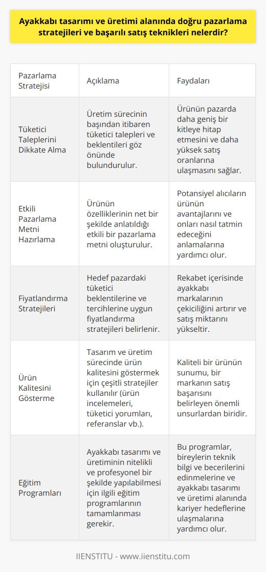 Ayakkabı tasarımı ve üretimi sürecinde farklı pazarlama stratejileri ve satış teknikleri kullanılır. İlk olarak, üretim sürecinin başından   en tüketici talepleri ve beklentileri dikkate alınır. Bu, ürünün pazarda daha geniş bir kitleye hitap etmesini ve daha yüksek satış oranlarına ulaşmasını sağlar.  Ürünün özelliklerinin net bir şekilde anlatıldığı etkili bir pazarlama metni hazırlanır. Bu, potansiyel alıcıların ürünün avantajlarını ve onları nasıl tatmin edeceğini anlamalarına yardımcı olur. Ardından, hedef pazardaki tüketici beklentilerine ve tercihlerine uygun fiyatlandırma stratejileri belirlenir.  Bu strateji, rekabet içerisinde ayakkabı markalarının çekiciliğini artırır ve satış miktarını artırır.  Öte yandan, başarılı bir satış teknikleri arasında ürünün kalitesini gösterme ve tüketicinin ilgisini çekme stratejileri bulunmaktadır. Kaliteli bir ürünün sunumu, bir markanın satış başarısını belirleyen önemli unsurlardan biridir. Bu nedenle, tasarım ve üretim sürecinde ürün kalitesini göstermek için çeşitli stratejiler kullanılır. Bunlar arasında ürün incelemeleri, tüketici yorumları ve referanslar gibi taktikler sayılabilir.  Sonuç olarak, doğru pazarlama stratejileri ve    kullanarak, ayakkabı tasarımcıları ve üreticileri hem tüketici beklentilerini karşılar hem de markalarının pazar payını artırabilir. Ayakkabı tasarımı ve üretiminin nitelikli ve profesyonel bir şekilde yapılabilmesi için ilgili eğitim programlarının tamamlanmış olması gerekmektedir. Bu programlar, bireylerin teknik bilgi ve becerilerini edinmelerine ve ayakkabı tasarımı ve üretimi alanında kariyer hedeflerine ulaşmalarına yardımcı olur.