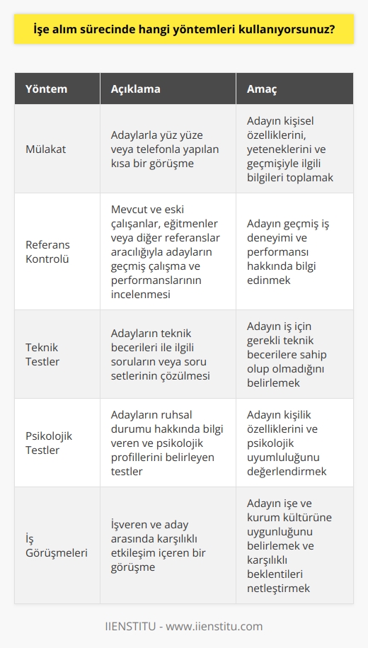 İşe alım sürecinde kullandığımız yöntemler şunlardır:  1. Mülakat: Mülakat, bir işe alımın ilk adımıdır. Mülakat, adaylarla yüz yüze veya telefonla yapılan kısa bir görüşme ile adayın kişisel özelliklerinin, yeteneklerinin ve geçmişiyle ilgili bilgilerinin toplandığı süreçtir.  2. Referans Kontrolü: Referans kontrolü, mevcut ve eski çalışanlar, eğitmenler veya diğer referanslar aracılığıyla adayların geçmiş çalışma ve performanslarının incelenmesidir.  3. Teknik Testler: Teknik testler, adayların teknik becerileri ile ilgili soruların veya soru setlerinin çözülmesini gerektirir.  4. Psikolojik Testler: Psikolojik testler, adayların ruhsal durumu hakkında bilgi veren ve psikolojik profillerini belirleyen testlerdir.  5. İş Görüşmeleri: İş görüşmesi adaylarla işe alım sürecinde birbirleriyle etkileşim içinde olan işveren ve aday arasındaki bir görüşmedir.