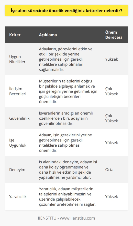 1. Uygun nitelikler: Müşterilerin taleplerine göre işe alınan kişilerin, görevlerini etkin ve etkili bir şekilde yerine getirebilmesi için gerekli niteliklere sahip olmalarını sağlamak.  2. İletişim becerileri: Müşterilerin taleplerinin doğru bir şekilde algılanıp anlaşılmasını ve işin gereği gibi yerine getirilmesini sağlamak için iletişim becerilerinin güçlü olmasının önemli olduğu unutulmamalıdır.  3. Güvenilirlik: İşverenlerin işe alım sürecinde aradıkları özelliklerin arasında aranan özelliklerin başında güvenilirlik gelmektedir.  4. İşe Uygunluk: İşe alınacak kişinin işin gereğini yerine getirebilmesi için gerekli niteliklere sahip olması önemlidir.  5. Deneyim: İş alanındaki deneyim, kişinin işin gereklerini daha kolay öğrenmesine yardımcı olur ve işi daha hızlı ve etkin bir şekilde yapabilmesini sağlar.  6.   : , işe alınacak kişinin, müşterilerin taleplerini anlayabilmesi ve üzerinde çalışılabilecek çözümler üretebilmesini sağlar.