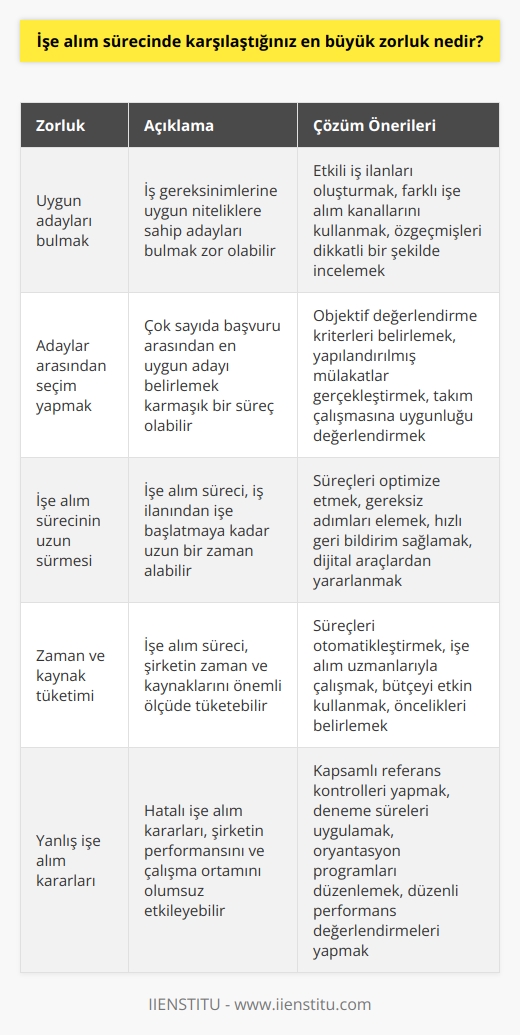 En büyük zorluk, uygun adayları bulmak ve seçmek olabilir. Birçok aday arasından uygun olanını seçmek kolay olmayabilir. Ayrıca, işe alım süreci çok uzun sürebilir ve zaman ve kaynakların harcanması gerekebilir.