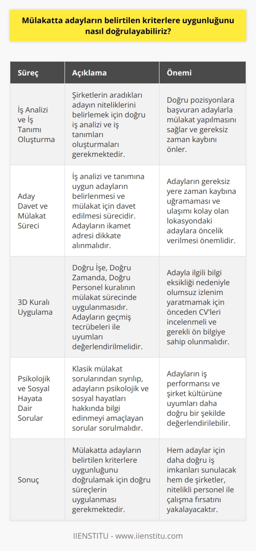 Mülakat Sürecinde Adayların Uygunluğunu Doğrulama  İş Analizi ve İş Tanımı Oluşturma  Ülkemizde birçok şirkette, insan kaynakları bölümünün doğru yönetilmediği düşünülüyor. Bu durumun önemli nedenlerinden biri mülakat süreçlerinde yaşanan ciddi krizlerdir. İlk adım olarak, şirketlerin doğru iş analizi ve iş tanımları oluşturarak, aradıkları adayın niteliklerini belirlemeleri gerekmektedir. Bu sayede, ilan kriterleri ne çok yüksek ne de düşük seviyede olacak ve doğru pozisyonlara başvuran adaylarla mülakata geçilecektir.  Aday Davet ve Mülakat Süreci  İş analizi ve tanımına uygun adayları belirleyen şirketler, bu adayları mülakata davet etmelidir. Aday davet süreçlerinde dikkate alınması gereken önemli noktalardan biri, adayların ikamet adresidir. Ulaşımı kolay olan lokasyondaki adaylara öncelik verilmeli ve adayı gereksiz yere zaman kaybına uğratmamak adına dikkatli olunmalıdır.  3D Kuralı Uygulama  İnsan kaynaklarındaki 3D Kuralı (Doğru İşe, Doğru Zamanda, Doğru Personel), mülakat sürecinde önemli bir yer tutmaktadır. İş tanımı ve analizine göre uygun olan adaylar mülakata davet edilmeli ve geçmiş tecrübeleri ile uyumları değerlendirilmelidir. Adayla ilgili bilgi eksikliği nedeniyle olumsuz bir izlenim yaratmamak için önceden CVleri incelenmeli ve gerekli onedioyara sahip olunmalıdır.  Psikolojik ve Sosyal Hayata Dair Sorular  Klasik mülakat sorularından sıyrılmanın zamanı gelmiştir. Adaylarla iletişim kurarken, onların psikolojik ve sosyal hayatları hakkında bilgi edinebilecek   lıyız. Bu sayede hem adayların iş performansını hem de şirket kültürüne uyumlarını daha doğru bir şekilde değerlendirebiliriz.  Sonuç olarak, mülakatta adayların belirtilen kriterlere uygunluğunu doğrulamak için şirketlerin doğru iş analizi ve tanımı yapmaları, dikkatli aday seçimi ve davet süreçleri uygulamaları, 3D Kuralına uyarak mülakatla geçmeleri ve adaylara yönelik daha etkili ları önem arz etmektedir. Bu sayede hem adaylar için daha doğru iş imkanları sunulacak hem de şirketler, nitelikli personel ile çalışma fırsatını yakalayacaktır.