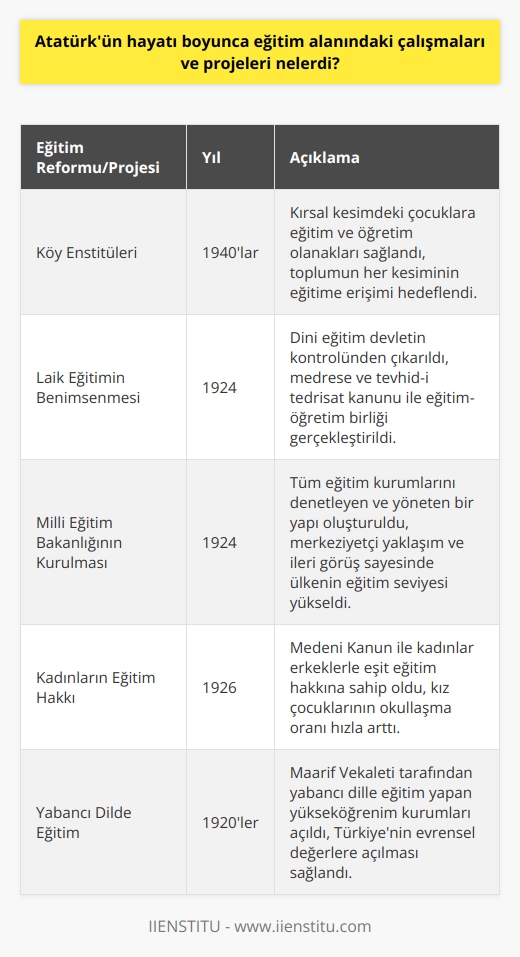 Eğitim Reformları ve Projeleri  Atatürk, Türkiye Cumhuriyetinin kurucusu ve modernleşmesinin mimarı olarak, hayatı boyunca eğitim alanında önemli çalışmalara ve projelere öncülük etti. Bu bağlamda, eğitim reformları ve projeleri, yeni Türkiyenin temel taşlarını oluşturdu.  Köy Enstitüleri  Atatürkün eğitim alanındaki en önemli projelerinden biri, Köy Enstitüleridir. 1940larda kurulan bu enstitüler, kırsal kesimde yaşayan çocuklara eğitim ve öğretim olanakları sağladı. Böylece, Atatürk, toplumun her kesiminin eğitime erişimini hedeflemiştir.  Laik Eğitimin Benimsenmesi  Atatürk, Türkiyede laik bir eğitim sistemini benimseyerek, dini eğitimi devletin kontrolünden çıkarmak istedi. Bu doğrultuda, medrese ve tevhid-i tedrisat kanunu ile eğitim-öğretim birliği gerçekleştirilerek, laik eğitime olan inancını gözler önüne serdi.  Milli Eğitim Bakanlığının Kurulması  1924te, Atatürk önderliğinde Türkiye Cumhuriyetinde ilk Milli Eğitim Bakanlığı kuruldu. Bu bakanlık, tüm eğitim kurumlarını denetleyen ve yöneten bir yapıya kavuştu. Atatürkün eğitimdeki merkeziyetçi yaklaşımı ve ileri görüşü sayesinde, ülkenin eğitim seviyesi yükseldi.  Kadınların Eğitim Hakkı  Atatürk, kadınların eğitimine büyük önem vererek, onların toplumsal yaşama eşit katılımını hedefledi. Bu kapsamda, 1926da kabul edilen Medeni Kanun ile kadınlar, erkeklerle eşit eğitim hakkına sahip oldu. Ayrıca, kız çocuklarının okullaşma oranı hızla arttı.  Yabancı Dilde Eğitim  Atatürk, çağdaş ve modern bir toplum hedefiyle, yabancı dilde eğitimi teşvik etti. Bu amaçla, Maarif Vekaleti tarafından yabancı dille eğitim yapan yükseköğrenim kurumları açıldı. Böylece, Türkiyenin evrensel değerlere açılması sağlandı.  Sonuç olarak, Atatürkün hayatı boyunca gerçekleştirdiği eğitim reformları ve projeleri, Türkiyenin eğitim alanında çağdaşlaşmasına önemli katkılar sağlamıştır. Atatürkün eğitim vizyonu, Türkiyenin aydınlanma sürecinin temelini atmış ve bugünkü modern eğitim sistemine dönüşmüştür.