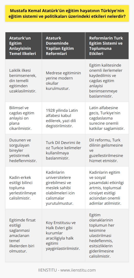 Atatürkün Eğitim Anlayışı ve Etkileri  Mustafa Kemal Atatürk, Türkiyenin eğitim sistemi ve politikaları üzerinde derin etkiler bırakmış bir liderdir. Öncelikle, o dönemde egemen olan eğitimin din temelli olmasına karşı çıkarak çağdaş ve laik bir eğitim anlayışını benimsemiştir. Atatürkün eğitimle ilgili düşünceleri ve uygulamaları, Türkiyenin eğitim sistemine katkı sağlamaktadır.  Laik Eğitimin Önemi  Atatürk, Türkiye Cumhuriyetinin ilk yıllarında eğitimi kontrol altına alarak, laik, bilimsel ve çağdaş bir eğitim politikası izlenmesini sağlamıştır. Bu doğrultuda, medrese eğitiminin yerine modern okullar kurulmuş ve eğitimin temel hedefi, düşünen ve sorgulayan bireyler yetiştirmek şeklinde belirlenmiştir. Türkiye, bu anlayış sayesinde eğitim kalitesinde önemli ilerlemeler kaydetmiştir.  Yeni Alfabe ve Dil Devrimi  Mustafa Kemal Atatürkün eğitim alanındaki en büyük reformlarından biri de yazı dilinin değiştirilmesi ve yeni bir alfabe kabul edilmesidir. 1928 yılında kabul edilen Latin alfabesi, Türkiyenin çağdaşlaşma sürecinde önemli role sahip olmuştur. Ayrıca, Türk Dil Devrimi ile dildeki yabancı sözcüklerin yerine öz Türkçe kelimeler kullanılması teşvik edilmiş ve Türkçenin güzelleştirilmesi amaçlanmıştır. Bu uygulamalar, Türk eğitim sistemi ve öğrenciler açısından oldukça faydalı sonuçlar doğurmuştur.  Kadınların Eğitime Katılımı  Atatürkün en önemli hedeflerinden biri, kadınların eğitime eşit şekilde katılımını sağlayarak, Türk toplumunda kadın-erkek eşitliği bilincini yerleştirmektir. Kadınların eğitim alanında ve toplum hayatında söz sahibi olmalarını destekleyen Atatürk, kadınların üniversitelere girebilmesi ve meslek sahibi olabilmeleri için çalışmalar yürütmüştür. Türkiyenin eğitim ve sosyal yaşamında kadınların etkinliği, Atatürkün girişimleri sayesinde artmıştır.  Sonuç olarak, Mustafa Kemal Atatürkün eğitim hayatı üzerindeki etkileri, Türkiye Cumhuriyetinin temellerini atarken, eğitim sistemi ve politikalarının şekillendirilmesinde önemli rol oynamıştır. Laiklik, çağdaşlık ve kadın-erkek eşitliği gibi değerler, Atatürkün öncülüğünde Türk eğitim sistemi ve toplum yapısına yerleşmiştir. Bu anlayışın benimsenmesi, Türkiyenin çağdaş dünya ile bütünleşme sürecinde katkıda bulunmuştur.