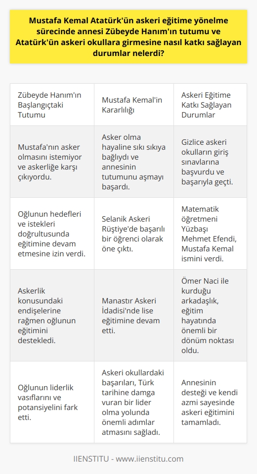 Zübeyde Hanımın Tutumu ve Atatürkün Askeri Okullara Girmesine Katkı Sağlayan Durumlar  Mustafa Kemal Atatürkün eğitim hayatında annesi Zübeyde Hanımın tutumu önemli bir rol oynamıştır. Atatürkün askeri eğitime yönelme sürecinde annesinin başlangıçta tereddütlü olduğu bilinmektedir. Zübeyde Hanım, Mustafanın asker olmasını istemiyor ve askerliğe karşı çıkıyordu. Ancak Atatürk, asker olma hayaline sıkı sıkıya bağlıydı ve bu yolda ilerlemek için annesinin tutumunu aşmayı başarmıştır.  Askeri Okullara Giriş Sınavlarında Gizlilik  Atatürkün asker olma kararlılığı, annesinden gizlice askeri okulların giriş sınavlarına başvurmasına ve bu sınavları başarıyla geçerek askeri eğitime adım atmasına yol açmıştır. Zübeyde Hanımın askerlik konusundaki endişelerine rağmen oğlunun hedefleri ve istekleri doğrultusunda eğitimine devam etmesine izin vermiştir.  Selanik Askeri Rüştiyedeki Başarıları ve İsminin Mustafa Kemal Olması  Atatürk, 1893-1895 yılları arasında Selanik Askeri Rüştiyede ortaokul eğitimine başlamış ve burada başarılı bir öğrenci olarak öne çıkmıştır. Matematik öğretmeni Yüzbaşı Mehmet Efendi, Atatürkün zekâsını ve yeteneğini beğenmiş ve kendisiyle isim benzerliği sebebiyle Mustafa Kemal ismini vermiştir. Böylece, Mustafa Kemal Atatürkün askeri eğitim sürecindeki sembolik öneme sahip olan ismi de ortaya çıkmıştır.  Manastır Askerî İdadisindeki Lise Eğitimi ve Ömer Naci ile Arkadaşlık  Atatürkün askeri eğitim yolculuğu, 13 Mart 1896da Manastır Askerî İdadisinde lise eğitimi ile devam etmiştir. Burada Ömer Naci ile kurduğu arkadaşlık, Atatürkün eğitim hayatında önemli bir dönüm noktası olarak kabul edilir.  Sonuç olarak, Atatürkün askeri eğitime yönlendirilmesinde annesi Zübeyde Hanımın tutumu başlangıçta tereddütlü ve engelleyici olmasına rağmen, Mustafa Kemalin kararlılığı ve başarıları sayesinde askeri okullarda eğitim alarak Türk tarihine damga vuran lider olma yolunda önemli adımlar atmıştır.