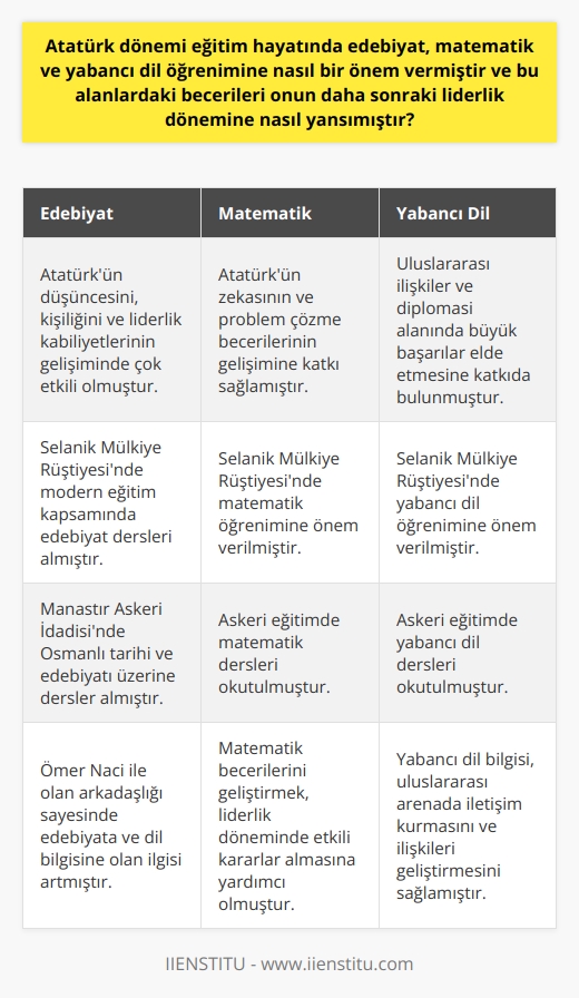 Edebiyat, Matematik ve Yabancı Dil Öğrenimi ve Atatürk Dönemi Eğitim  Atatürk dönemi eğitim hayatında edebiyat, matematik ve yabancı dil öğrenimine büyük önem verilmiştir. Bu, Atatürkün eğitim anlayışı ve düşüncelerinin temelini oluşturan faktörlerden biridir. Edebiyat, Atatürkün düşüncesini, kişiliğini ve liderlik kabiliyetlerinin gelişiminde çok etkili olmuştur. Matematik ve yabancı dil öğrenimi ise Atatürkün zekâsının ve problem çözme becerilerinin gelişimine katkı sağlamıştır.  Atatürkün eğitim hayatındaki dönüm noktası, Selanik Mülkiye Rüştiyesine kayıt edilmesidir. Burada modern eğitim verilmekte ve özellikle matematik ve yabancı dil öğrenimine önem verilmekteydi. Atatürkün bu okulda edebiyat dersleri de alması, zekâsının ve düşüncelerinin gelişiminde önemli bir rol oynamıştır.  Askeri eğitimde de edebiyat ve yabancı dil dersleri okutulmuştur. Atatürk, Manastır Askerî İdadisinde özellikle Osmanlı tarihi ve edebiyatı üzerine dersler almıştır. Ömer Naci ile olan arkadaşlığı sayesinde, Atatürkün edebiyata ve dil bilgisine olan ilgisi daha da artmıştır. Bu dönemde öğrendiği yabancı dil, Atatürkün liderlik döneminde uluslararası ilişkiler ve diplomasi alanında büyük başarılar elde etmesine katkıda bulunmuştur.  Atatürk dönemi eğitim hayatında edebiyat, matematik ve yabancı dil öğrenimi ile ilgili becerilerin geliştirilmesi ve bu alanlarda başarı elde etmek önemlidir. Bu başarılar, onun liderlik dönemine olumlu bir şekilde yansımış ve Cumhuriyetin kuruluşu gibi tarihi süreçlerde etkili olmuştur.  Sonuç olarak, Atatürk dönemi eğitim hayatında edebiyat, matematik ve yabancı dil öğrenimine verilen önem, onun daha sonraki liderlik dönemine olumlu bir şekilde yansımıştır. Bu alanlardaki becerileri ve başarıları, Atatürkün yurt içinde ve yurt dışında büyük başarılar elde etmesini sağlamıştır.