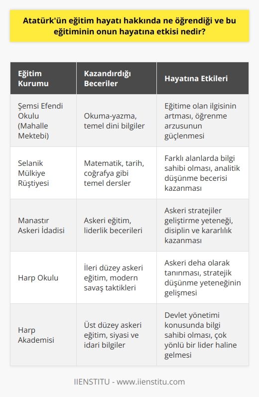 Atatürkün eğitimi, bir lider olmak için gerekli olan bilgi ve becerilere sahip olmasını sağladı. Eğitiminin ona sağladığı zihinsel yetenekler, olağanüstü bir lider olarak kabul gören özellikleriydi. Aynı zamanda, eğitiminin ona sağladığı düşünme yeteneği, onu çağdaş düşünceleri benimseme konusunda özgür kıldı. Atatürk, eğitiminin onu farklı alanlarda düşünmeye ve yeni fikirler üretmeye teşvik ettiğine inanıyordu.  Atatürkün eğitim hayatı, onun hayatına çok büyük etkiler yarattı. Bu eğitim, onu çok yönlü bir lider haline getirdi. Ayrıca, bu eğitim ona farklı alanlarda düşünme ve yeni fikirler üretme yeteneği kazandırdı. Eğitiminin onu çağdaş düşüncelere açık hale getirmesi de Atatürkün ülkemizi modern bir toplum haline getirmesinde çok önemli bir rol oynadı.