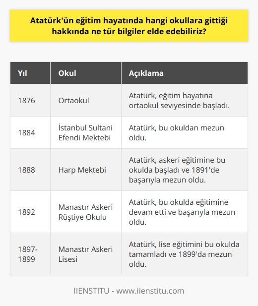 Atatürkün eğitim hayatı hakkında bilgi elde etmek için iki kaynak kullanılabilir. Birincisi, Atatürkün biyografisinde yer alan bilgilerdir. İkincisi de Atatürkün eğitim hayatının ayrıntılarını içeren tarihsel kaynaklardır.  Atatürkün eğitim hayatında, 1876 yılında ortaokul eğitimine başladığı ve 1884 yılında İstanbul Sultani Efendi Mektebinden mezun olduğu bilinmektedir. Ayrıca Atatürk, 1888de Harp Mektebine kabul edildi ve 1891de başarıyla mezun oldu. 1892de de Manastır Askeri Rüştiye Okuluna girdi ve buradan da başarıyla mezun oldu. 1897de de Manastır Askeri Lisesine başladı ve bu okuldan 1899da mezun oldu.