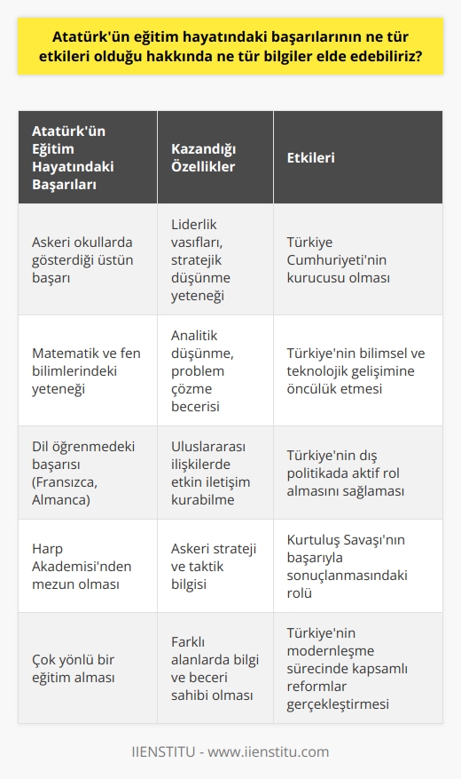 Atatürkün eğitim hayatındaki başarıları, onun özellikle bilimsel ve ekonomik alanlarda    kabiliyeti kazandığını, çok yönlü bir kişiliğe sahip olduğunu ve hayatının her alanında başarılı olma potansiyeline sahip olduğunu göstermektedir. Eğitim hayatındaki başarıları sayesinde, Atatürk Türkiyenin önde gelen liderlerinden biri olarak tanımlanmaktadır. Atatürk, ülkeyi modernleştirme çabalarında başarılı olmak için çok sayıda reform ve politikasının arkasında durdu. Atatürkün eğitim hayatındaki başarılarının Türkiyenin kalkınma sürecindeki etkisi de çok büyüktür. Atatürk, çok sayıda reformu başlatarak, Türkiyeyi daha fazla dünyaya açmıştır. Onun eğitim hayatındaki başarıları, Türkiyenin kalkınma sürecinde önemli bir role sahip olmuştur.