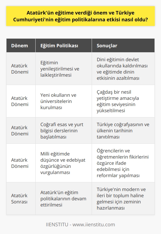 Atatürkün Eğitime Verdiği Önem  Atatürk, Türkiye Cumhuriyetinin kuruluşundan itibaren eğitime büyük önem vermiştir. Bu önem, eğitim politikalarının şekillenmesinde de etkili olmuştur. Özellikle çağdaş ve bilimsel eğitimin yaygınlaştırılması, Atatürk’ün öncelikli hedefleri arasında yer almıştır.  Eğitimin Yenileştirilmesi ve Laikleştirilmesi  Atatürk döneminde uygulanmış olan eğitim politikalarının en önemli hedeflerinden biri, eğitim sistemini yenileştirerek çağdaş ve laik bir yapıya kavuşturmaktı. Bu amaçla, dini eğitimin devlet okullarında verilmesi kaldırıldı ve eğitimde dinin etkisi azaltıldı.  Yeni Okulların ve Üniversitelerin Kurulması  Atatürkün eğitime verdiği önem, çağdaş bir nesil yetiştirme amacıyla yeni okulların ve üniversitelerin kurulmasıyla somutlaştı. Bu sayede, Atatürk döneminde Türkiye’deki eğitim seviyesi yükseltilmeye çalışıldı.  Coğrafî Esas ve Yurt Bilgisi Dersleri  Türkiye Cumhuriyetinin eğitim politikalarına Atatürkün etkisi, ders içeriklerinde de görülebilir. Atatürkün talimatıyla okullarda Türkiye coğrafyasını ve ülkenin tarihini tanıtmayı amaçlayan coğrafî esas ve yurt bilgisi dersleri başlatıldı.  Millî Eğitimde Düşünce ve Edebiyat Özgürlüğü  Atatürk döneminde eğitim politikalarının bir diğer öne çıkan yönü, düşünce ve edebiyat özgürlüğüne yapılan vurgudur. Bu süreçte, öğrencilerin ve öğretmenlerin fikirlerini özgürce ifade edebilmesi için pek çok reform yapıldı.  Sonuç olarak, Atatürkün eğitime verdiği önem ve Türkiye Cumhuriyetinin eğitim politikalarına olan etkisi, eğitim sistemi üzerinde derin bir yapısal dönüşüm yaratmıştır. Bunun sonucunda, Türkiyenin modern ve ileri bir toplum haline gelmesi için zemin hazırlandı.