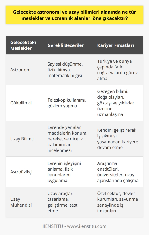 Gelecekteki Astronomi ve Uzay Bilimleri Meslekleri ve Uzmanlık Alanları  Astronomi ve uzay bilimleri, evreni inceleme imkanı sunan zorlu ve geniş kapsamlı bir bilim dalıdır. Bu alanın önemi, önümüzdeki yıllarda daha da artacaktır ve gelecekte çeşitli meslekler ve uzmanlık alanları ön plana çıkacaktır. Bu çerçevede, geleceğin astronomi ve uzay bilimcilerinin bugünden kendilerini göstermeye başladığını söyleyebiliriz.  Kriz Döneminde Gelişen Uzay Sektörü  Öncelikle, astronomi ve uzay bilimleri alanında çalışacak kişilerin sayısal düşünme becerisine sahip olması önemlidir. Gelecekte bu alanda en iyisi olabilmek için öğrencilerin, üniversitede fizik, kimya ve matematik ağırlıklı dersler alarak kendilerini geliştirmeleri gerekmektedir. Ayrıca bu bölümde, teleskop kullanımı ve gözlem gibi uygulamalı içeriklere de yer verilmektedir.  Geleceğin Gökbilimci ve Astronom Meslekleri  Astronomi ve uzay bilimleri bölümünden mezun olan kişiler, Astronom ya da Gökbilimci unvanına sahip olmaktadır. Bu unvanlarla Türkiye ve dünya çapında farklı coğrafyalarda görev alabilecek olan mezunlar, gelecekte önemli uzmanlık alanlarında çalışabilecektir. Bu alanlara, özellikle gezegen bilimi, doğa olayları, göktaşı ve yıldızlar gibi konularla ilgili pek çok kavram dahil edilmektedir.  Evrenin Bilinmesi Gerekenler ve Eğitim İçeriği  Evrenin bilinmesi gerekenlerin öğrencilere eğitim olarak verilmesi, astronomi ve uzay bilimleri bölümünün temel amacıdır. Eğitimde daha çok uzay ve gök bilim teması üzerinde durulmakta olup, öğrencilere evrende yer alan maddelerin konum, hareket ve nicelik bakımından incelenmesi öğretilmektedir.  İş Olanakları ve Kariyer Fırsatları  Astronomi ve uzay bilimleri mezunlarının iş olanakları da oldukça umut vaat etmektedir. Bu mezunların, kendi kendini geliştiren bireyler haline gelebilmeleri durumunda, iş sıkıntısı yaşamadan kariyerlerine devam etmeleri beklenmektedir. Bu sayede, gelecekte astronomi ve uzay bilimleri alanında daha çok sayıda mezun verilecek ve bu bilim dalının değeri daha da artacaktır.  Sonuç olarak, gelecekte astronomi ve uzay bilimleri alanında çeşitli meslekler ve uzmanlık alanları ön plana çıkacaktır. Bu alanda ilerlemek isteyen öğrencilerin, üniversite eğitimleri sürecinde kendilerini geliştirerek, geleceğin astronomi ve uzay bilimcileri olmaları mümkün olacaktır.