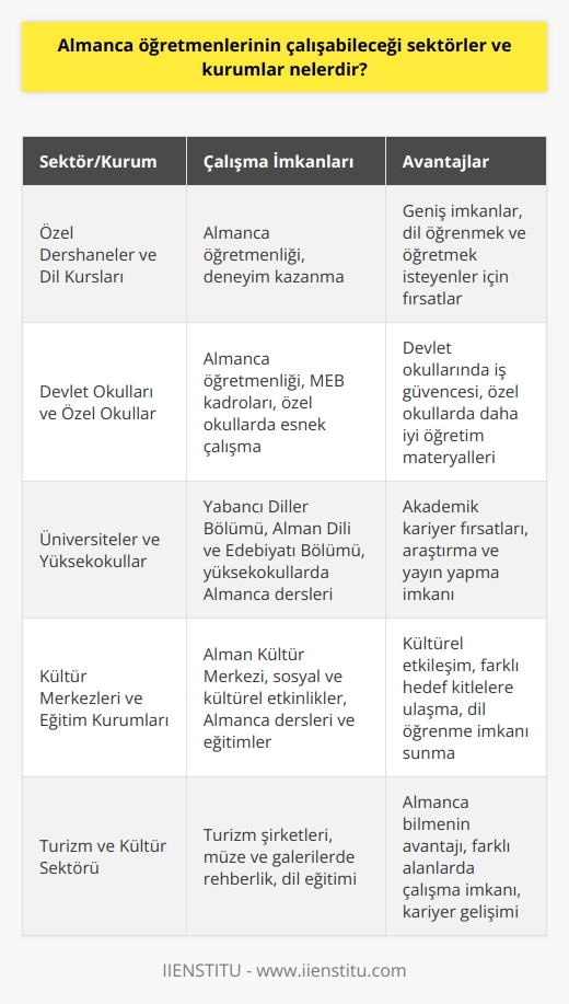 Özel Dershaneler ve Dil Kursları  Almanca öğretmenleri, öncelikle özel dershaneler ve dil kurslarında çalışarak deneyimlerini artırabilirler. Bu tür kurumlar, hem dil öğrenmek isteyenlere hem de Almanca öğretmenliği yapmak isteyenlere geniş imkanlar sunmaktadır.  Devlet Okulları ve Özel Okullar  Almanca öğretmenlerinin bir diğer alanı yönelik seçeneği ise devlet okullarında veya özel okullarda öğretmenlik yapmaktır. Milli Eğitim Bakanlığı tarafından açılan öğretmenlik kadrolarına başvurarak, devlet okullarında Almanca öğretmeni olarak görev almak mümkündür. Özel okullar ise, daha esnek çalışma koşulları ve öğretim materyalleri sağlamalarıyla Almanca öğretmenleri için cazip bir seçenektir.  Üniversiteler ve Yüksekokullar  Yüksek eğitim kurumlarında Almanca öğretmenliği yapmak da mümkündür. Üniversitelerin yabancı diller bölümünde veya Alman Dili ve Edebiyatı bölümünde    veren öğretim üyelerine ihtiyaç duyulmaktadır. Ayrıca yüksekokullarda ve meslek yüksekokullarında da Almanca ile ilgili dersler verilmeye devam etmektedir.  Kültür Merkezleri ve Eğitim Kurumları  Alman Kültür Merkezi başta olmak üzere farklı kültür merkezlerinde ve diğer eğitim kurumlarında da Almanca öğretmenlerine ihtiyaç duyulmaktadır. Bu tür kurumlar, hem sosyal ve kültürel etkinlikler düzenleyerek dil öğrenmek isteyenlere imkan sunar hem de Almanca dersleri ve eğitimler organize eder.  Turizm ve Kültür Sektörü  Almanyanin önemli turizm seyahat müşterilerinden biri olması nedeniyle, turizm ve kültür sektöründe Almanca bilmek önemli bir avantajdır. Almanca öğretmenleri de bu sektörde, turizm şirketlerinde, müze ve galerilerde Almanca rehberlik hizmetleri sunarak veya dil eğitimi vererek farklı alanlarda çalışabilirler.  Sonuç olarak, Almanca öğretmenlerinin tercih edebileceği sektör ve kurumlar oldukça çeşitlidir. Farklı deneyimler ve beceriler edinmek için çeşitli alanlarda çalışarak, kendi kariyerlerini geliştirebilirler.
