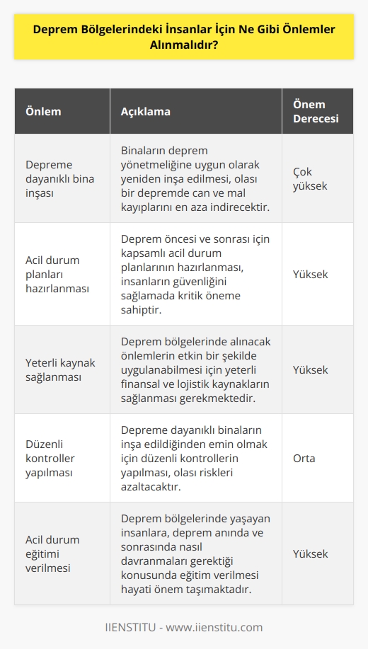 1. Deprem bölgelerindeki binalar deprem yönetmeliğine uygun olarak yeniden inşa edilmelidir.  2. Deprem bölgelerinde deprem öncesi ve sonrası acil durum planları hazırlanmalıdır.  3. Deprem bölgelerinde alınacak önlemlerin uygulanması için yeterli kaynaklar sağlanmalıdır.  4. Deprem bölgelerinde depreme dayanıklı binaların inşa edilmesi için gerekli kontroller yapılmalıdır.  5. Deprem bölgelerinde deprem sonrasında insanların güvenliğini sağlamak için güvenlik önlemleri alınmalıdır.  6. Deprem bölgelerinde insanların can ve mal güvenliğini sağlamak için acil durum eğitimi verilmelidir.  7. Deprem bölgelerinde deprem sonrasında insanların güvenliğini sağlamak için özel koruma önlemleri alınmalıdır.  8. Deprem bölgelerinde deprem sonrasında hızla düzenlenmeli ve insanların güvenliği için gerekli önlemler alınmalıdır.  9. Deprem bölgelerinde insanların barınma ve gıda ihtiyaçlarını karşılamak için gerekli önlemler alınmalıdır.  10. Deprem bölgelerinde insanların can güvenliğini sağlamak için gerekli arama ve kurtarma ekipleri görevlendirilmelidir.