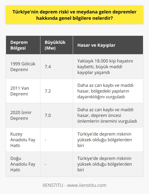 Deprem Riski ve Sıklığı  Türkiye, dünya üzerinde deprem riski yüksek bölgelerden biridir. Ülke genelinde yer alan Kuzey Anadolu Fay Hattı, Doğu Anadolu Fay Hattı ve Ege Denizindeki fay hatları nedeniyle sık sık depremler yaşanmaktadır. Bu fay hatları üzerinde gerçekleşen sürtünmeler ve yer kabuğunun hareketleri, yüksek enerji açığa çıkararak depreme yol açar.  Büyük Depremlerin İzleri  Son yıllarda Türkiyede meydana gelen büyük depremler arasında, 1999 Gölcük Depremi (Mw 7.4), 2011 Van Depremi (Mw 7.2) ve 2020 İzmir Depremi (Mw 7.0) sayılabilir. Gölcük depremi, yaklaşık 18.000 kişinin hayatını kaybetmesi ve büyük maddi kayıplarla Türkiye tarihinin en yıkıcı depremlerinden biri olarak anılır. Van ve İzmir depremleri ise daha az ölü sayısı ve maddi hasarla sonuçlanmış olmasına rağmen, bölgedeki yapıların dayanıklılığı ve deprem öncesi önlemlerin önemini vurgular niteliktedir.  Önlemler ve Hazırlık  Depremlerle mücadelede alınması gereken önlemler arasında, yapıların deprem yönetmeliklerine uygun inşa edilmesi ve mevcut binaların güçlendirilmesi büyük önem taşır. Hükümet ve yerel yönetimler, binaların yapı denetimi ve kentsel dönüşüm süreçlerini hızlandırmak için politikalar geliştirmelidir. Halkın deprem bilincinin artırılması ve deprem anında nasıl hareket etmeleri gerektiği konusunda eğitimler verilmelidir.  Deprem Sonrası İyileştirme Süreçleri  Deprem sonrası dönemde, sürdürülebilir kalkınma hedefleri doğrultusunda afet yönetimi stratejilerinin hayata geçirilmesi önemlidir. Yaraların sarılması ve afetzedelerin yaşam koşullarının düzeltilmesi için, kamu ve özel sektör yapıcı işbirliği ile farklı sektörlerin ortak çözüm odaklı çalışmaları gerekmektedir. Bu süreçte, afet yönetimi, sosyal hizmetler, sağlık ve eğitim hizmetlerinin etkin ve verimli koordinasyonu büyük önem taşır.  Sonuç olarak, Türkiye deprem riski yüksek bir ülkedir ve geçmişte yaşanan büyük depremler yaşam ve maddi kayıplara yol açmıştır. Bu nedenle, uygun önlemler ve deprem sonrası iyileştirme süreçleri ile hem deprem esnasında zararı en aza indirmek hem de afet sonrasında toplumun ihtiyaçlarına cevap vermek adına hareket etmekte büyük fayda bulunmaktadır.
