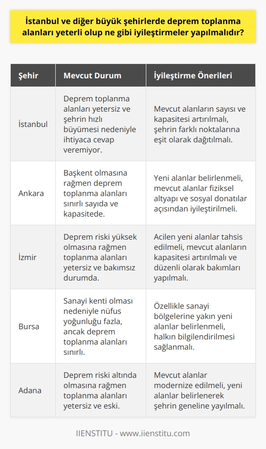 Deprem Toplanma Alanlarının Yeterliliği  İstanbul başta olmak üzere Türkiyenin diğer büyük şehirlerinde, deprem toplanma alanları günümüzde ne yazık ki yetersiz durumdadır. Şehirlerin hızla büyümesi ve artan nüfusu, deprem toplanma alanlarının ihtiyaca cevap vermemesine yol açmaktadır. Bu durum, yaşanabilecek büyük depremler sırasında daha fazla can ve mal kaybına sebebiyet verecek potansiyel tehlikeleri beraberinde getirmektedir.  İyileştirme Önerileri  Birinci adım olarak, mevcut deprem toplanma alanlarının sayısı ve kapasitesi artırılmalıdır. Bu amaçla, şehirlerin yoğun yapılaşmaya uğramış bölgelerinde uygun alanlar belirlenerek, bu alanlar deprem toplanma alanı olarak kullanılmak üzere tahsis edilmelidir.  İkinci olarak, deprem toplanma alanları şehirlerin muhtelif noktalarına eşit şekilde dağıtılmalıdır. Bu sayede, deprem anında insanların en yakın toplanma noktasına daha hızlı ulaşabilmesi sağlanarak, olası kayıpların önüne geçilebilir.  Üçüncü olarak, deprem toplanma alanları fiziksel altyapı ve sosyal donatılar açısından iyileştirilmelidir. İhtiyaç duyulan temel yaşam malzemeleri başta olmak üzere, ilkyardım olanakları, sığınacak yerler, tuvaletler gibi ihtiyaç duyulan imkanların bulunması gerekmektedir.  Dördüncü olarak, deprem toplanma alanları ile ilgili bilgilendirme çalışmalarına önem verilmelidir. Halkın bu alanların nerede ve nasıl kullanılacağına dair bilgi seviyesi artırılmalıdır. Bu amaçla, belediyeler öncülüğünde gerçekleştirilecek afiş, broşür, seminer ve eğitimler düzenlenebilir.  Son olarak, deprem toplanma alanlarının kapasitesinin ve kullanılabilirliğinin düzenli olarak izlenmesi ve değerlendirilmesi oldukça önemlidir. Belediyeler ve ilgili kurumlar tarafından periyodik denetimler gerçekleştirilmeli ve problemler tespit edildiği takdirde hızla gerekli önlemler alınarak iyileştirme yapılmaldır.  Kısacası, İstanbul ve diğer büyük şehirlerimizde deprem toplanma alanlarını yeterli hale getirmek, olası büyük depremlerde can ve mal kayıplarını minimum seviyeye indirmek için büyük önem taşımaktadır. Bu amaçla, bahsedilen iyileştirme önerilerine öncelik verilerek deprem toplanma alanlarının sayısı ve kalitesinin artırılması gerekmektedir.