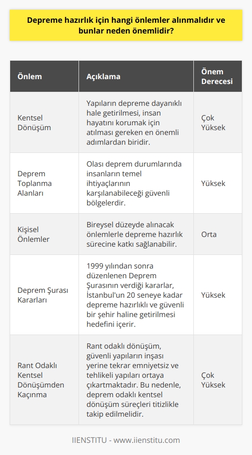 Deprem Hazırlığı ve Önlemler  Deprem, kaçınılmaz bir doğa olayı olduğu için önlem alarak bu duruma hazırlıklı olmamız büyük önem taşır. Türkiye, deprem kuşağındaki %92lik kısımda yer aldığından dolayı, bu konudaki önlemler ve değerlendirmeler hassasiyetle yapılmalıdır. 1900lü yıllardan itibaren yaşanan büyük şiddetteki depremler, can ve mal kaybına yol açarak yıkım ve tahribat yaratmıştır. Bu sebeple, alınacak önlemleri sıralamak ve neden önemli olduklarını değerlendirmek gereklidir.  Kentsel Dönüşüm ve Yapıların Emniyeti  Kentsel dönüşüm sürecinde yapıların depreme dayanıklı hale getirilmesi, insan hayatının önemini koruma amacıyla atılması gereken en önemli adımlardan biridir. Rant odaklı dönüşüm, güvenli yapıların inşası yerine tekrar emniyetsiz ve tehlikeli yapıları ortaya çıkartmaktadır. Bu nedenle, deprem odaklı kentsel dönüşüm süreçleri titizlikle takip edilmelidir.  Deprem Toplanma Alanlarının Önemi  Deprem toplanma alanları, olası deprem durumlarında insanların temel ihtiyaçlarının karşılanabileceği, güvenli bölgelerdir. Ancak, geçmişte belirlenen alanların ardından, rant uğruna bu alanlardan 496 geçici iskan alanı ve 562 birinci derecede acil yol statüsünden çıkarılmıştır. Deprem hazırlığı için bu tür projelerin önemini göz ardı etmemeli ve bu alanların statüsünü korumak adına gerekli girişimlerde bulunmalıyız.  Kişisel Önlemler ve Deprem Şurası  Bireysel düzeyde alacağımız önlemlerle de depreme hazırlık sürecine katkı sağlayabiliriz. Ancak, şansa bırakmamak açısından, 1999 yılından sonra düzenlenen Deprem Şurasının verdiği kararlar, İstanbulun 20 seneye kadar depreme hazırlıklı ve güvenli bir şehir haline getirilmesi hedefi dikkate alınmalıdır.  Netice olarak, Türkiyenin deprem gerçeğiyle baş edebilmek ve olası bir felaketi en az zararla atlatabilmek için; kentsel dönüşüm süreçlerinde emniyeti öncelikli hale getirmeli, toplanma alanlarının önemini korumalı ve kişisel önlemlere dikkat etmeliyiz.
